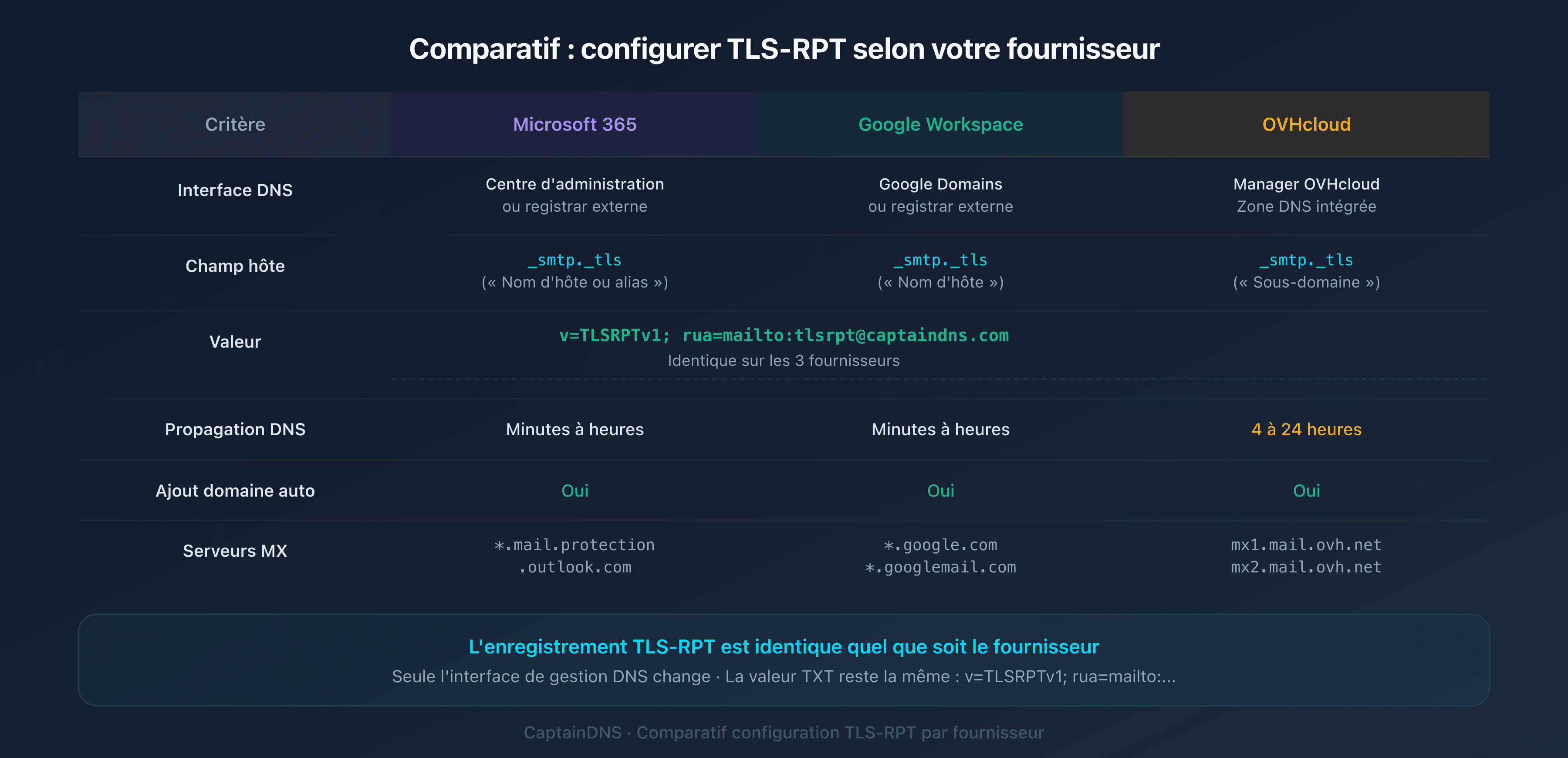 Comparatif de la configuration TLS-RPT sur Microsoft 365, Google Workspace et OVHcloud