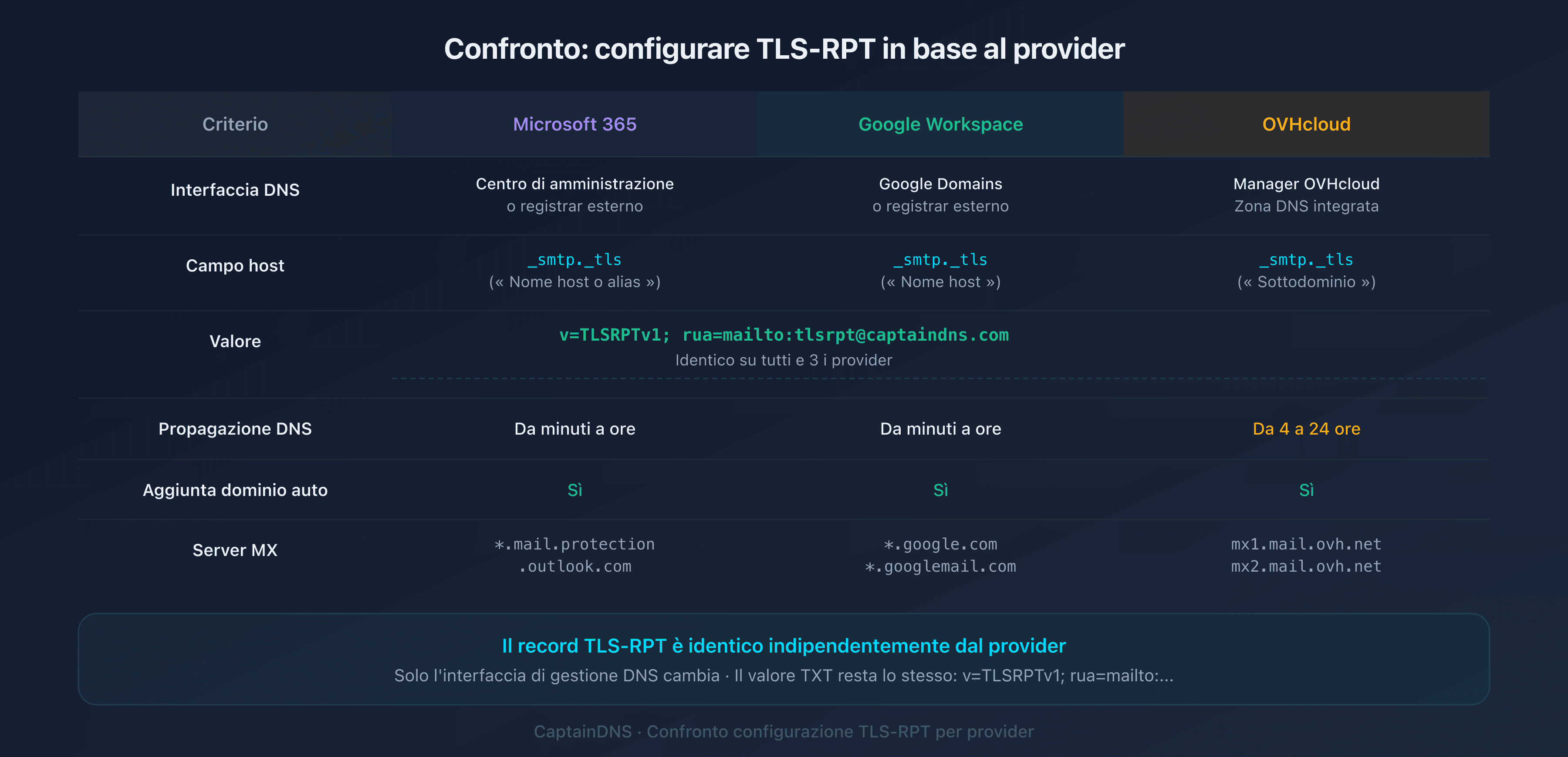 Confronto della configurazione TLS-RPT su Microsoft 365, Google Workspace e OVHcloud