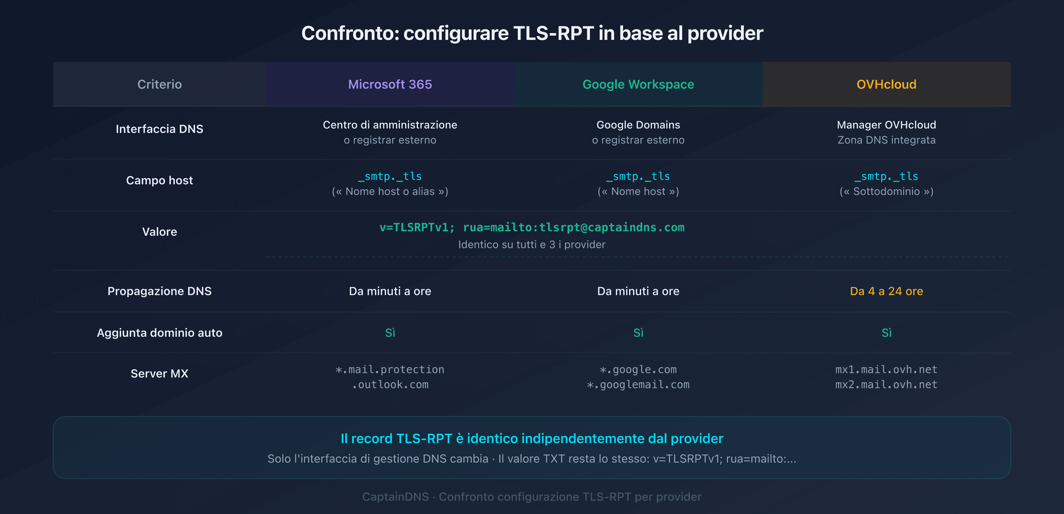 Confronto della configurazione TLS-RPT su Microsoft 365, Google Workspace e OVHcloud