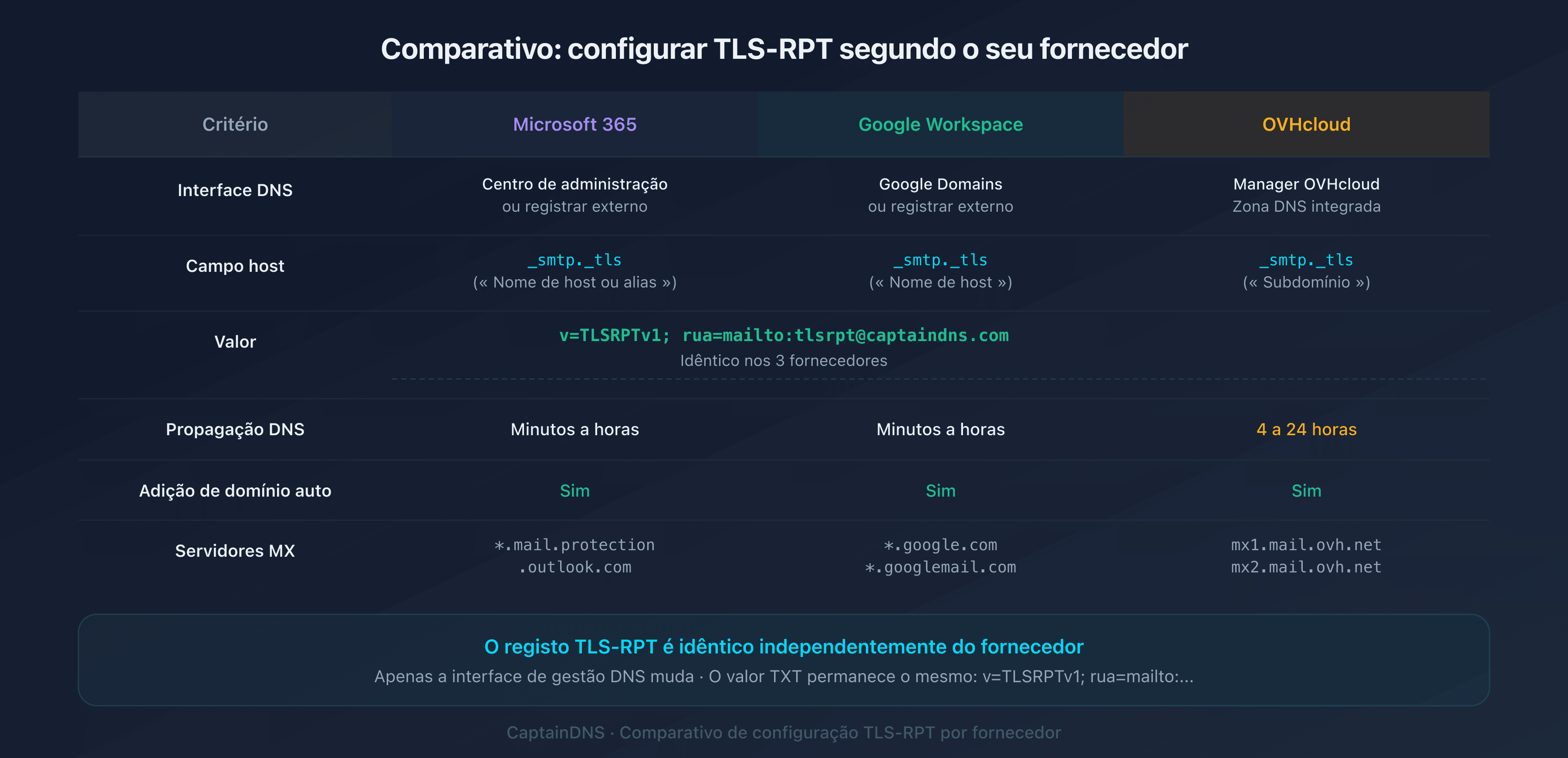 Comparativo da configuração TLS-RPT no Microsoft 365, Google Workspace e OVHcloud