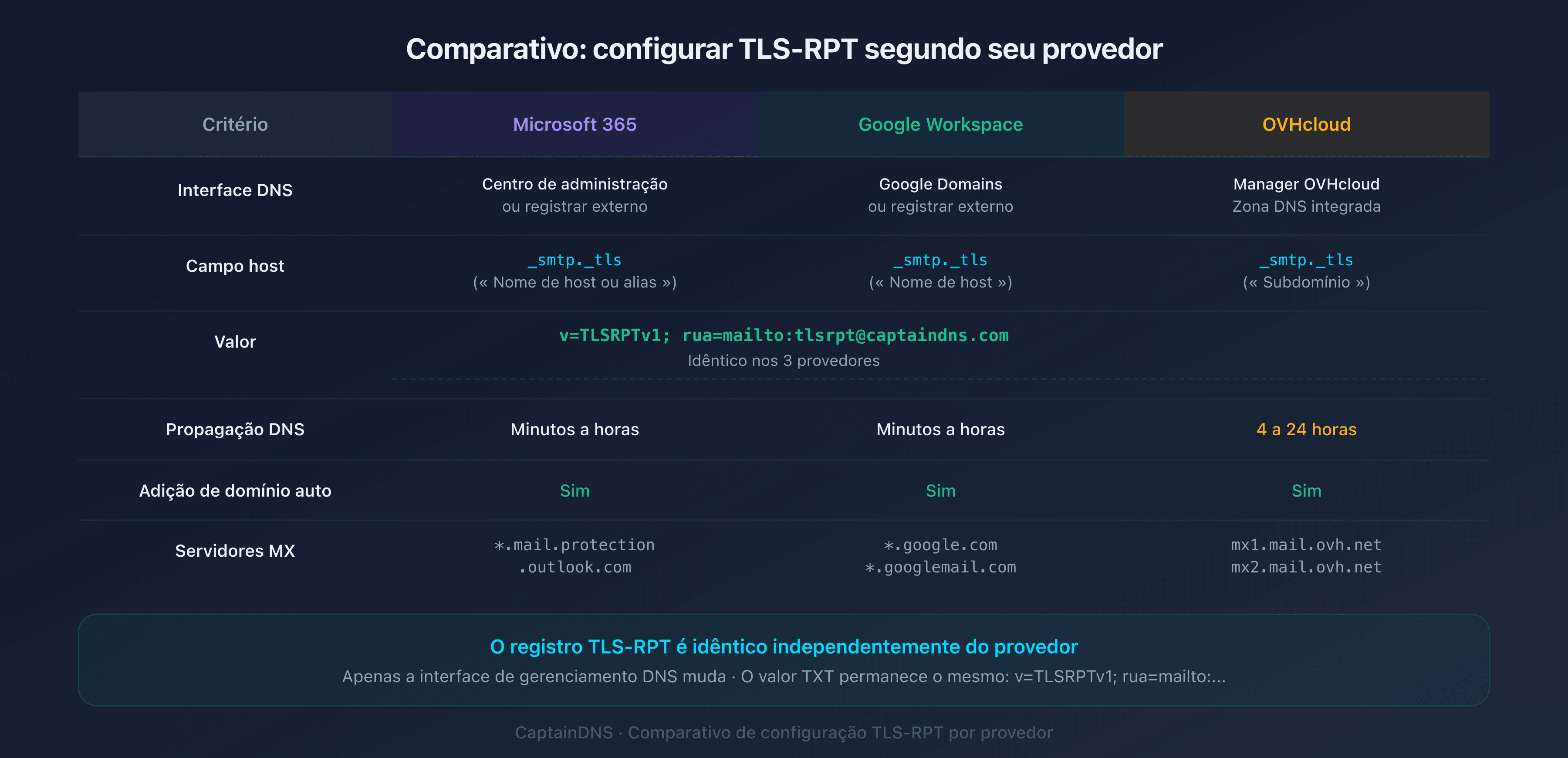 Comparativo da configuração TLS-RPT no Microsoft 365, Google Workspace e OVHcloud