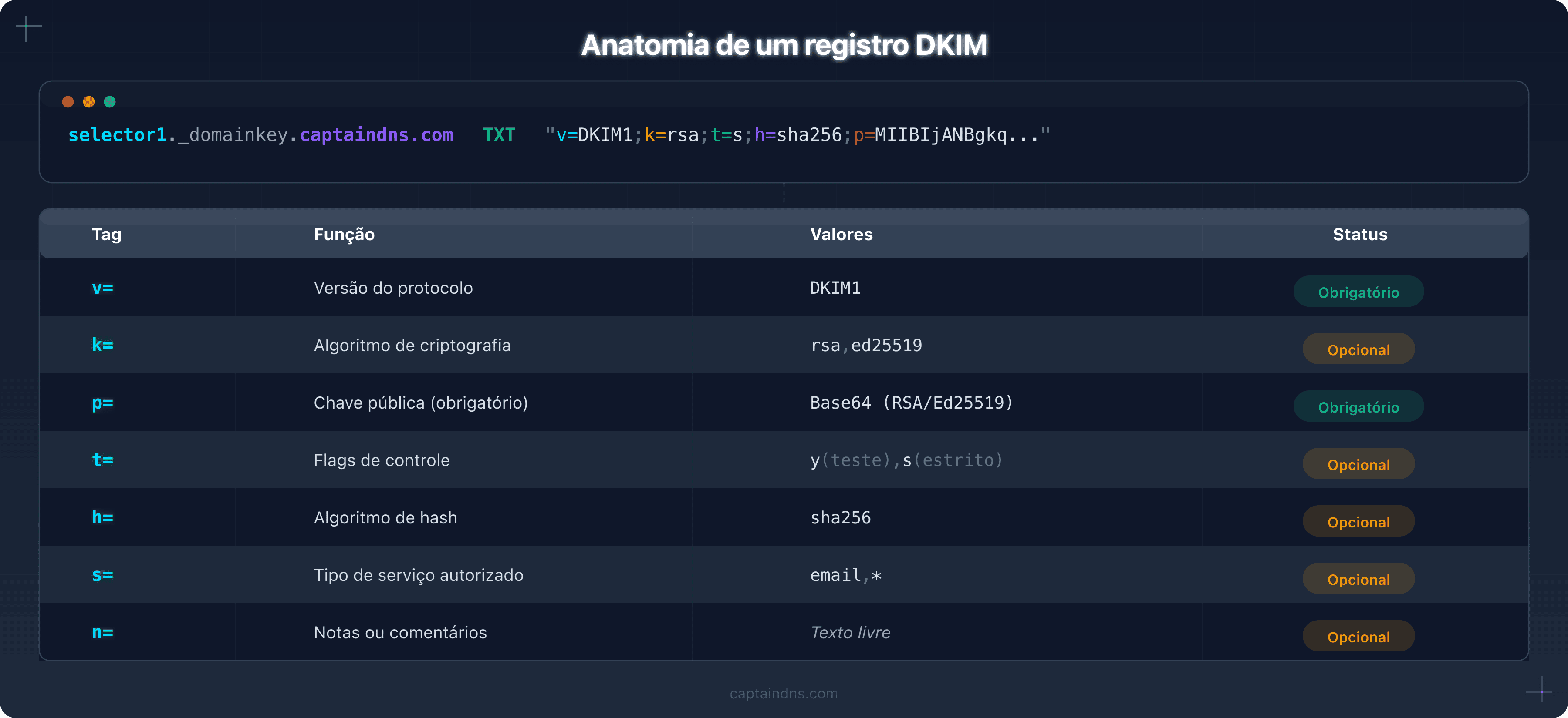 Anatomia de um registro DKIM com todas as tags