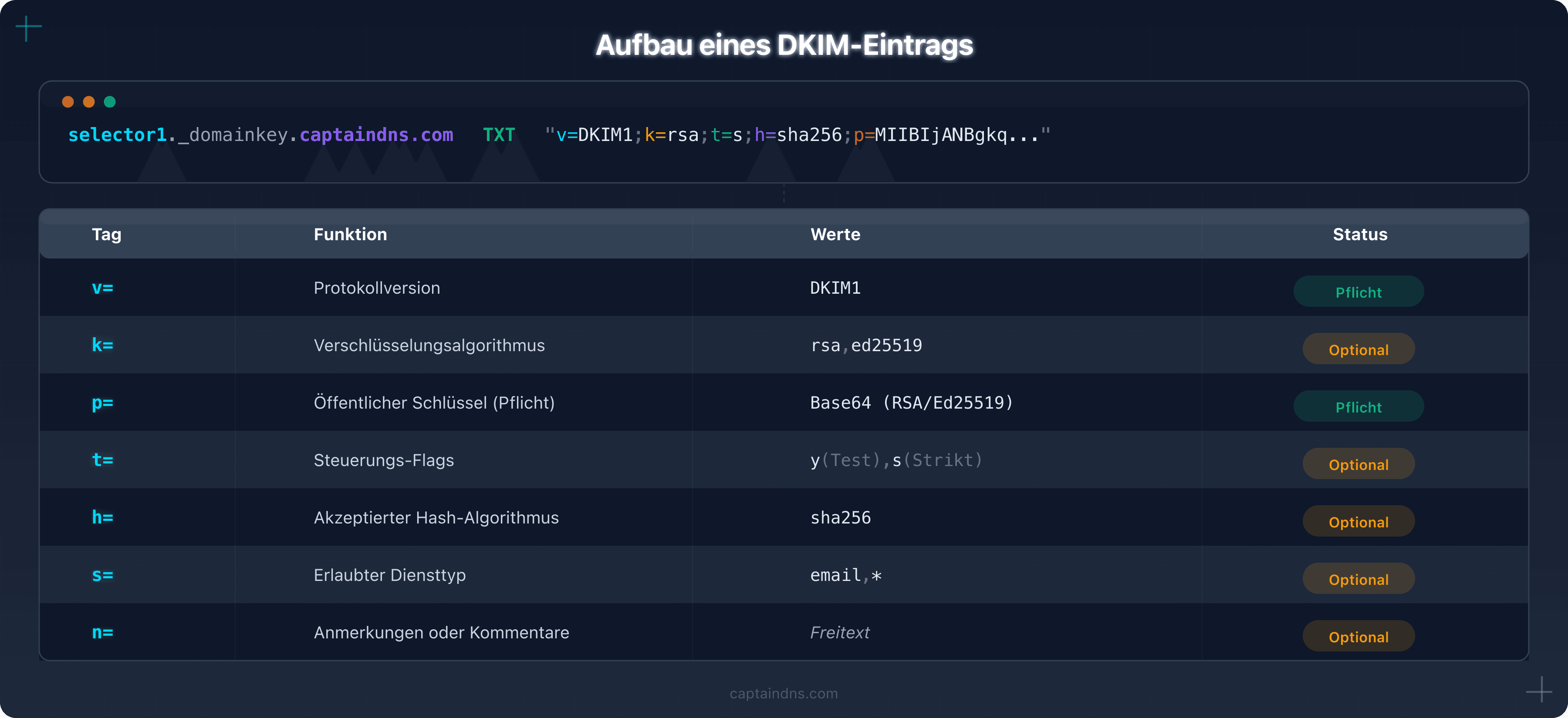 Aufbau eines DKIM-Eintrags mit allen Tags