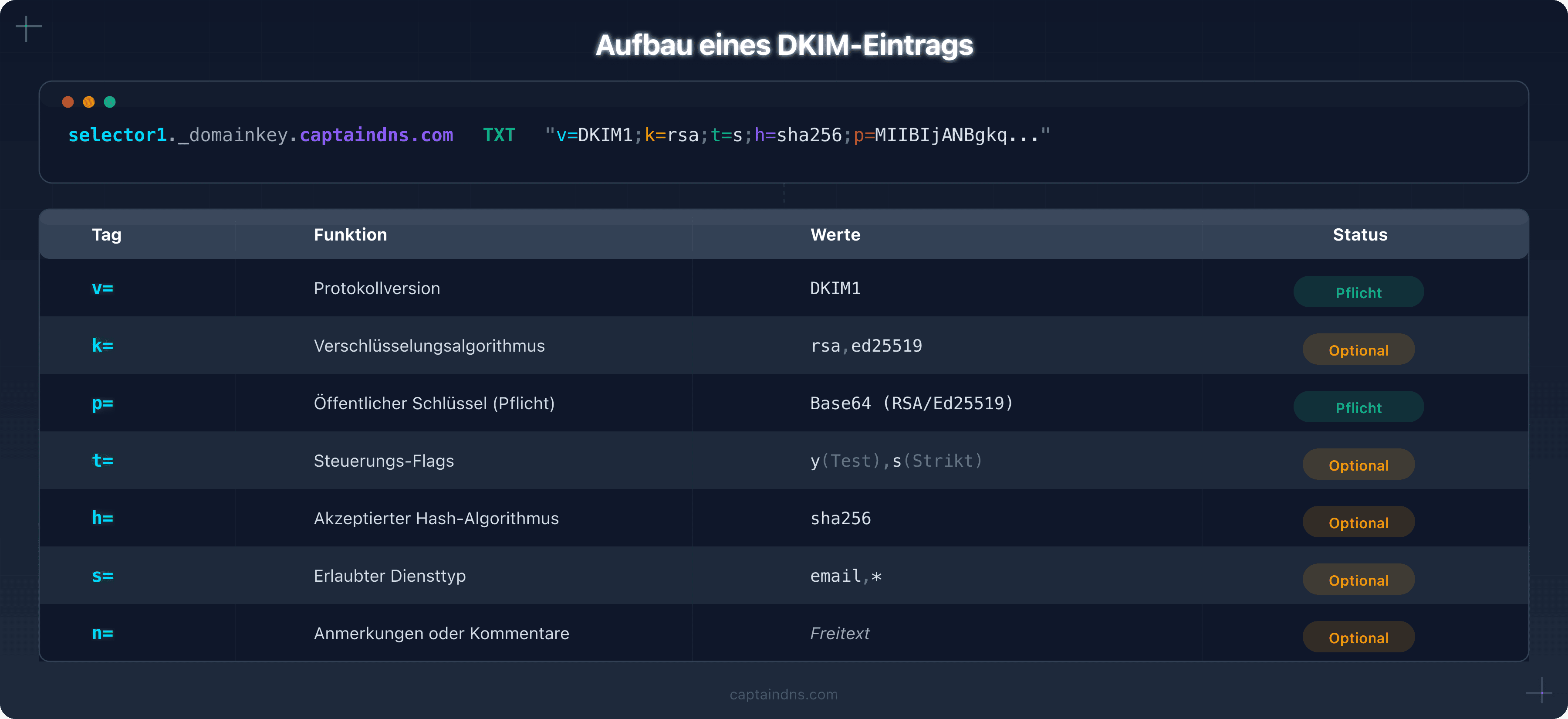 Aufbau eines DKIM-Eintrags mit allen Tags