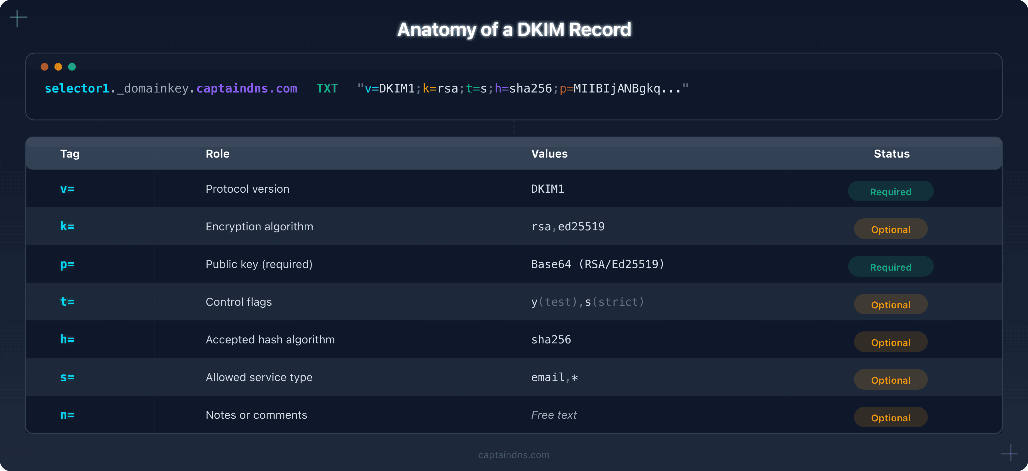 Anatomy of a DKIM record with all tags