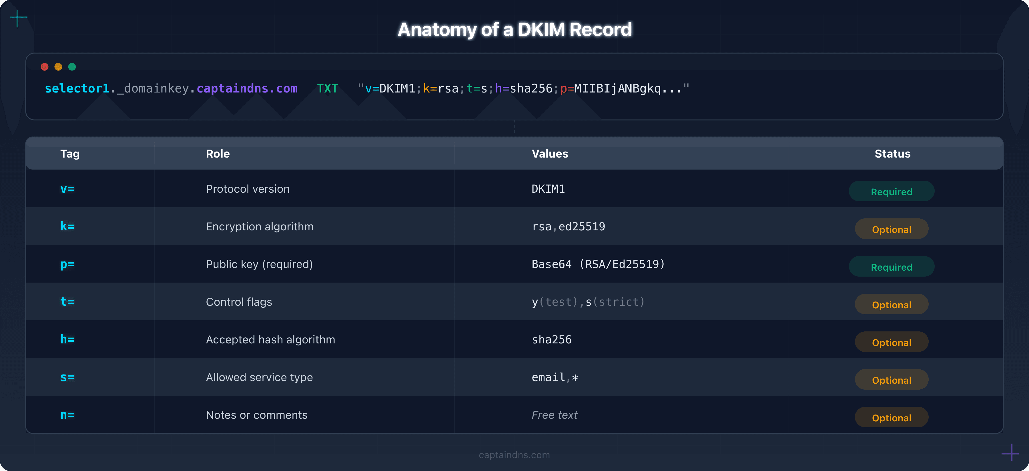 Anatomy of a DKIM record with all tags