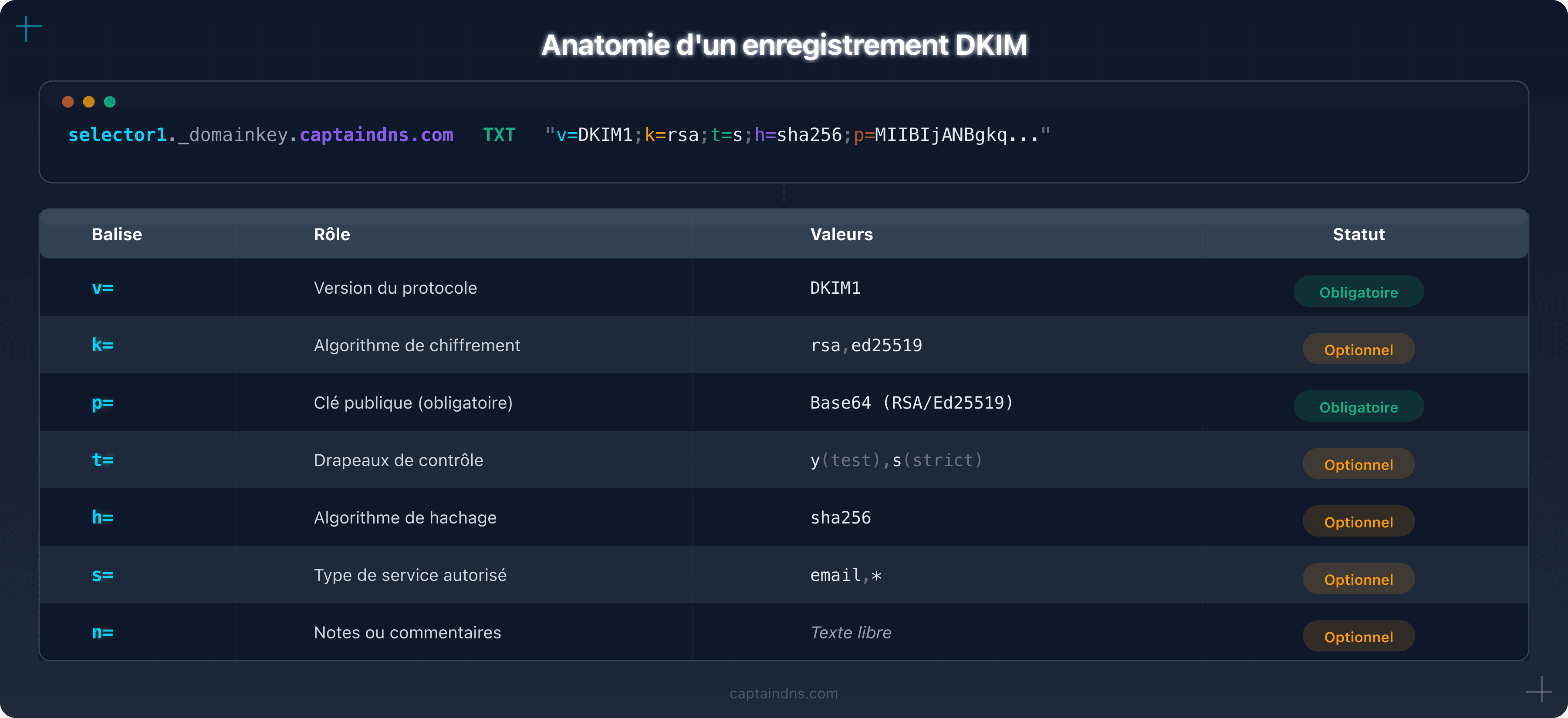 Anatomie d'un enregistrement DKIM avec toutes les balises