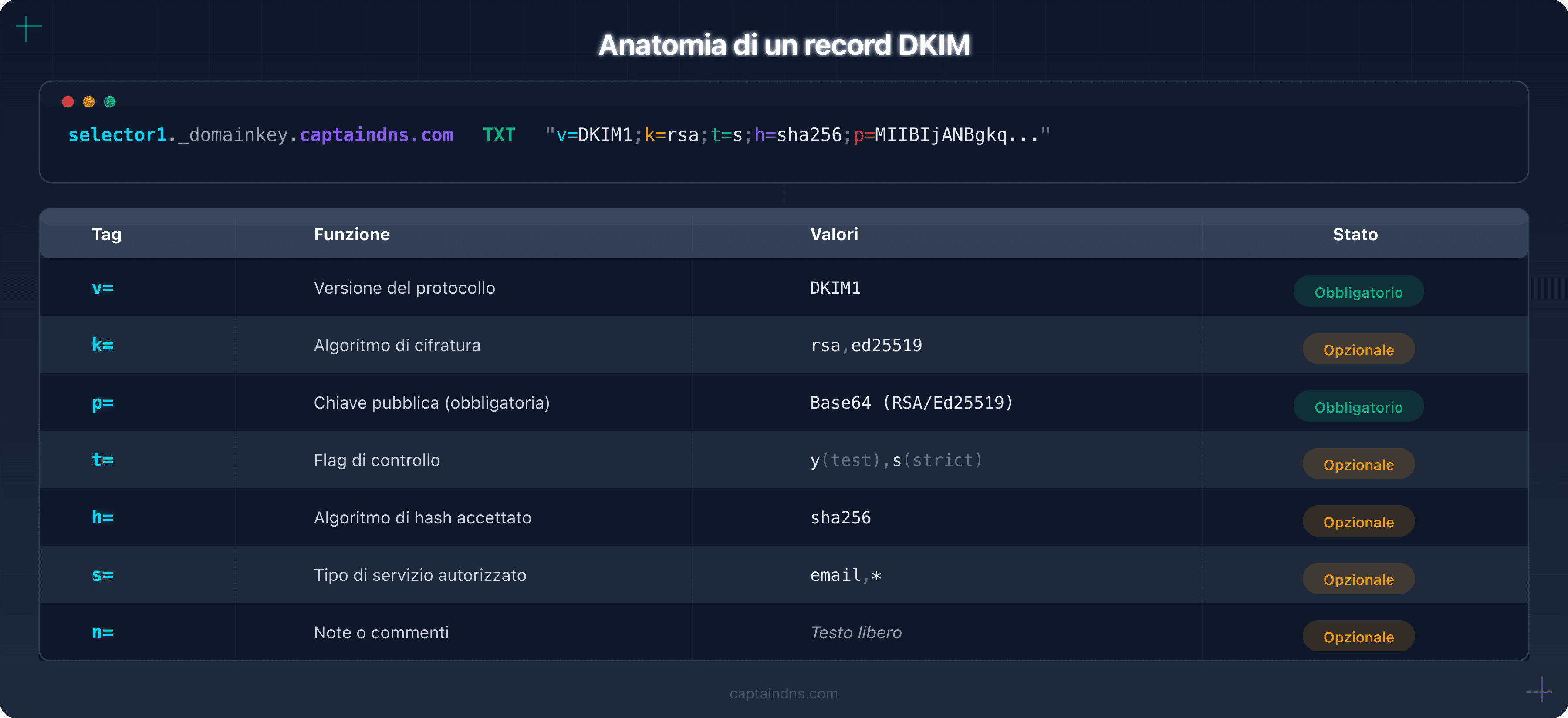 Anatomia di un record DKIM con tutti i tag