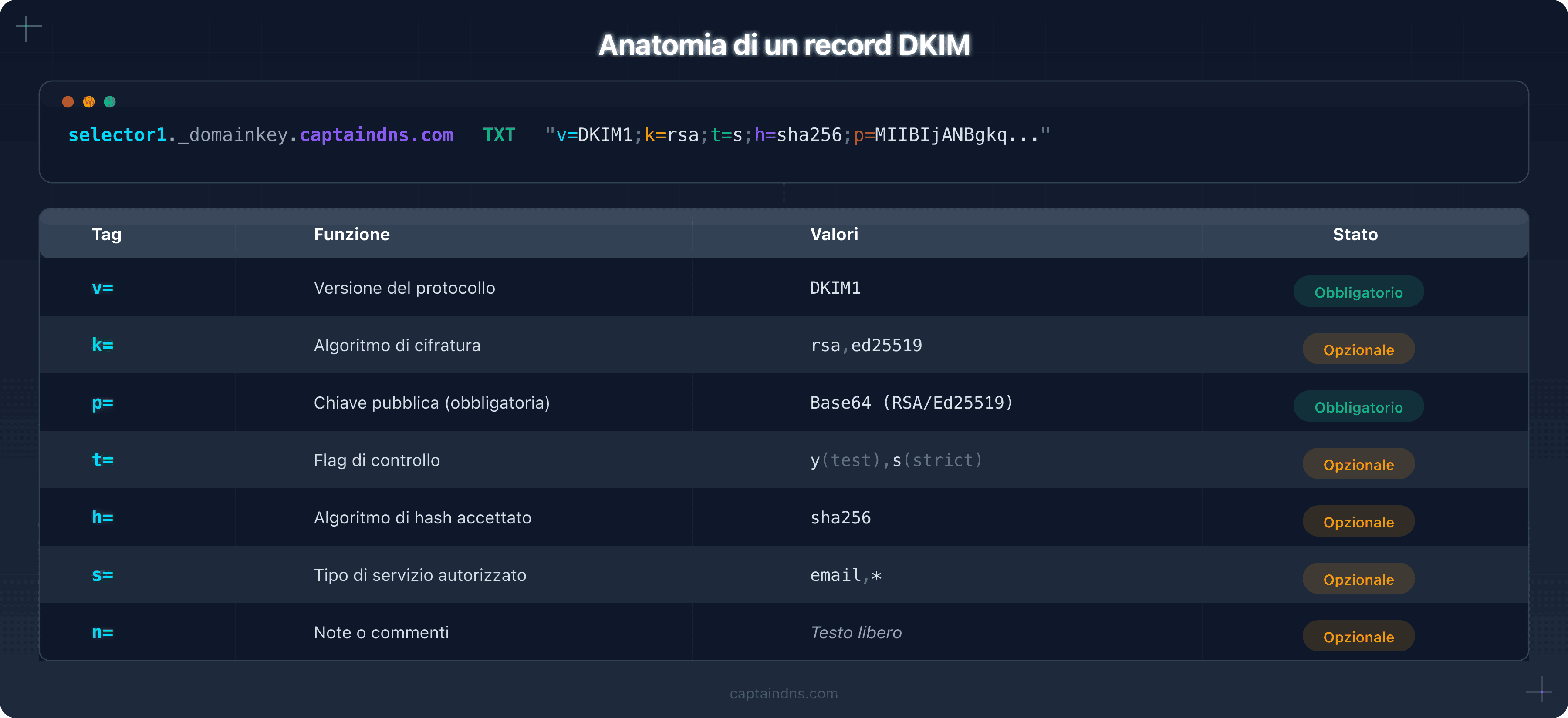 Anatomia di un record DKIM con tutti i tag