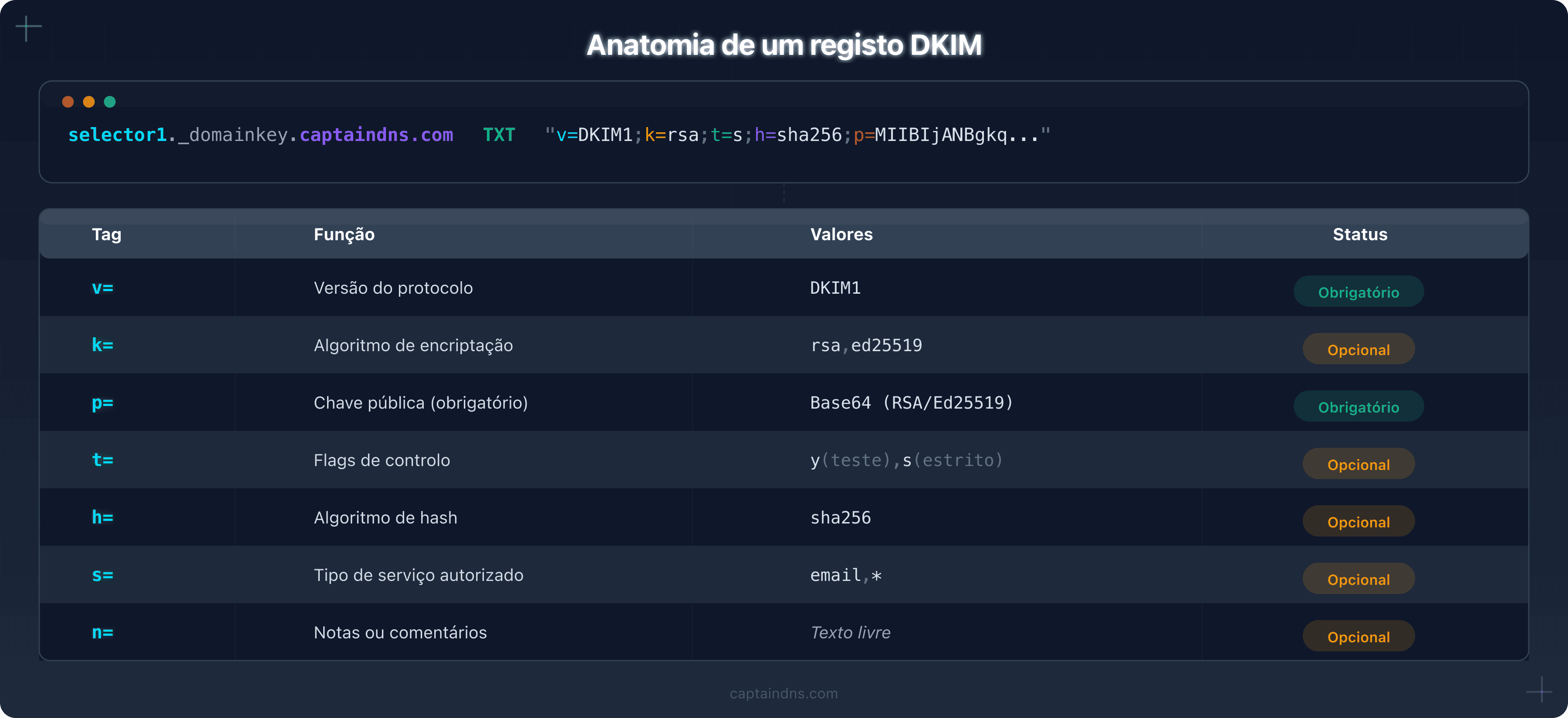 Anatomia de um registo DKIM com todas as tags