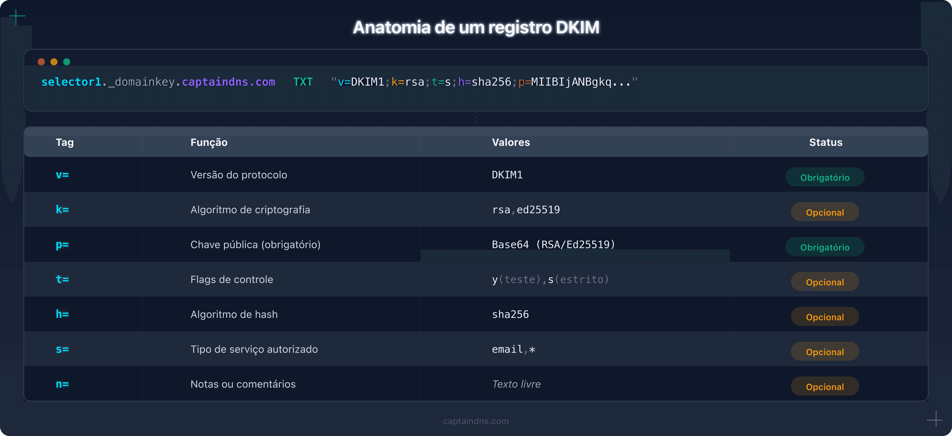 Anatomia de um registro DKIM com todas as tags