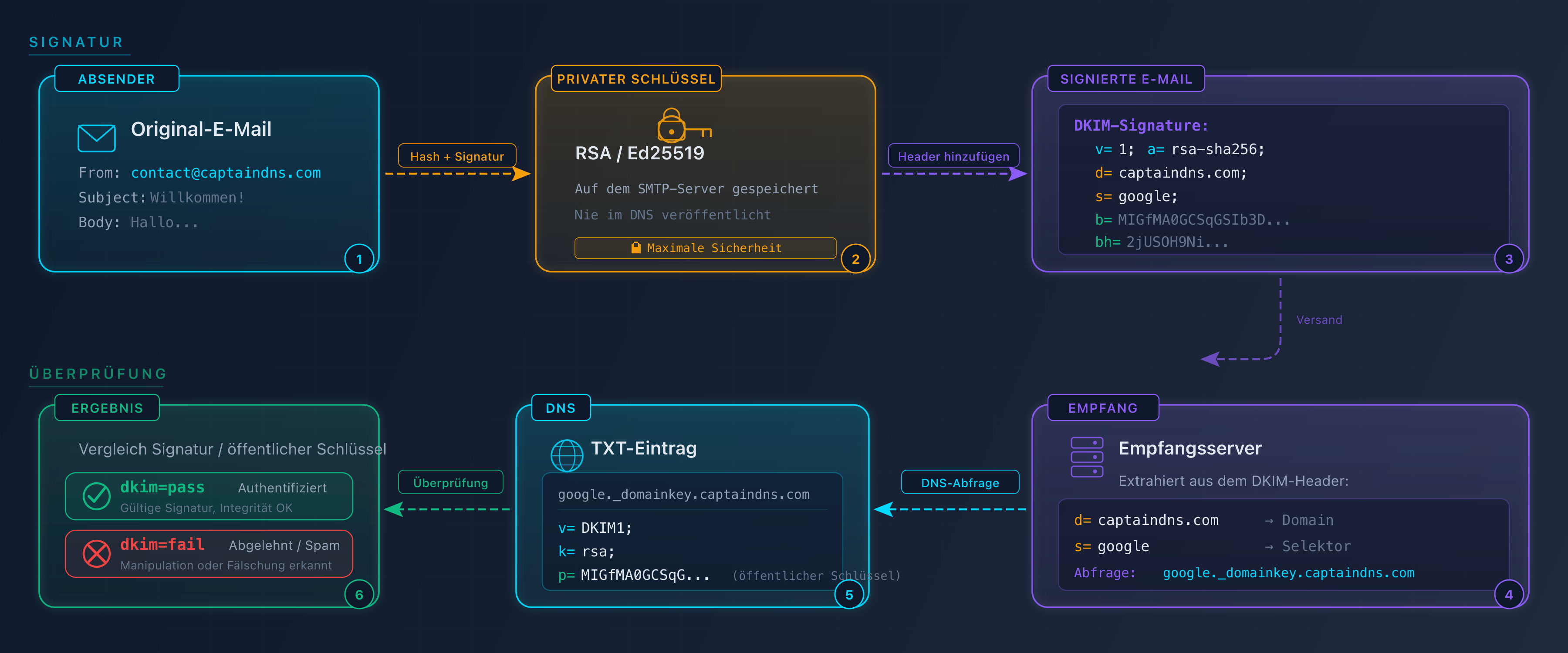 Schema des DKIM-Signatur- und Überprüfungszyklus