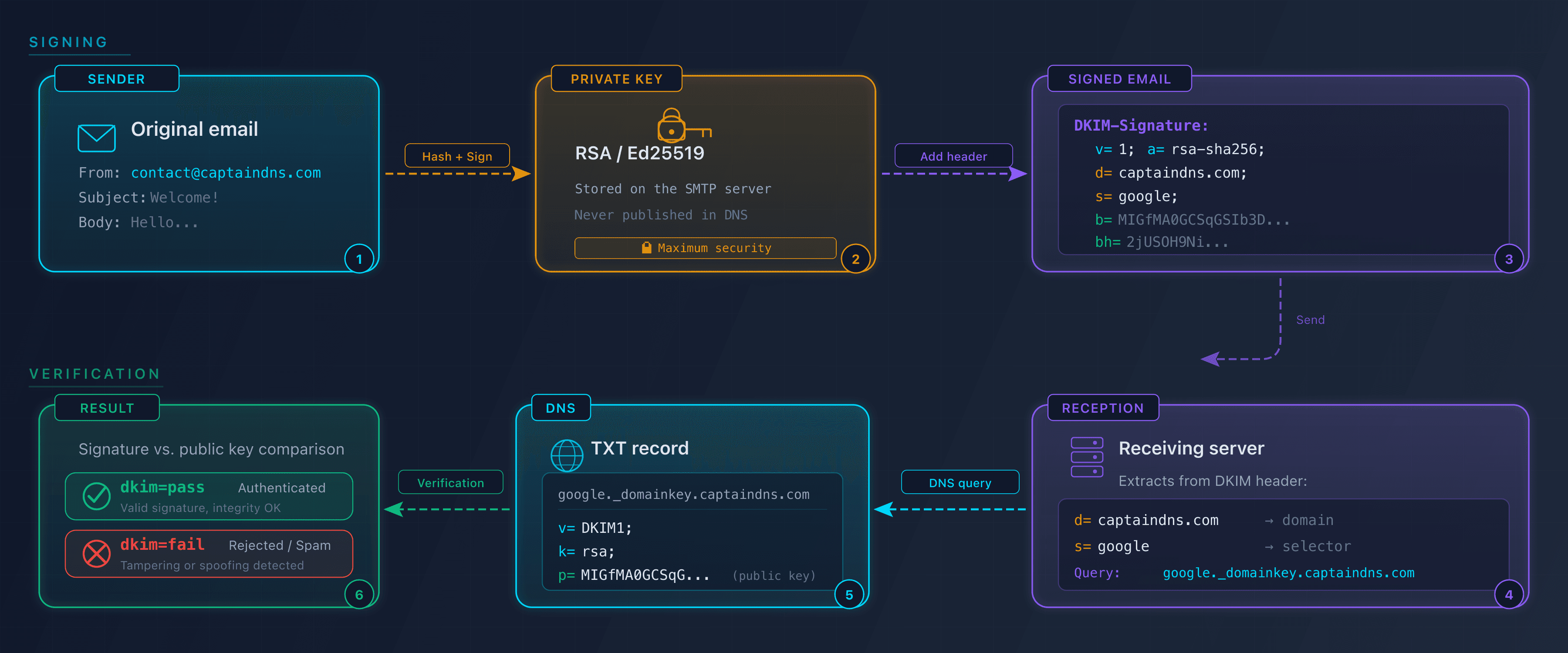 Diagram of the DKIM signing and verification cycle
