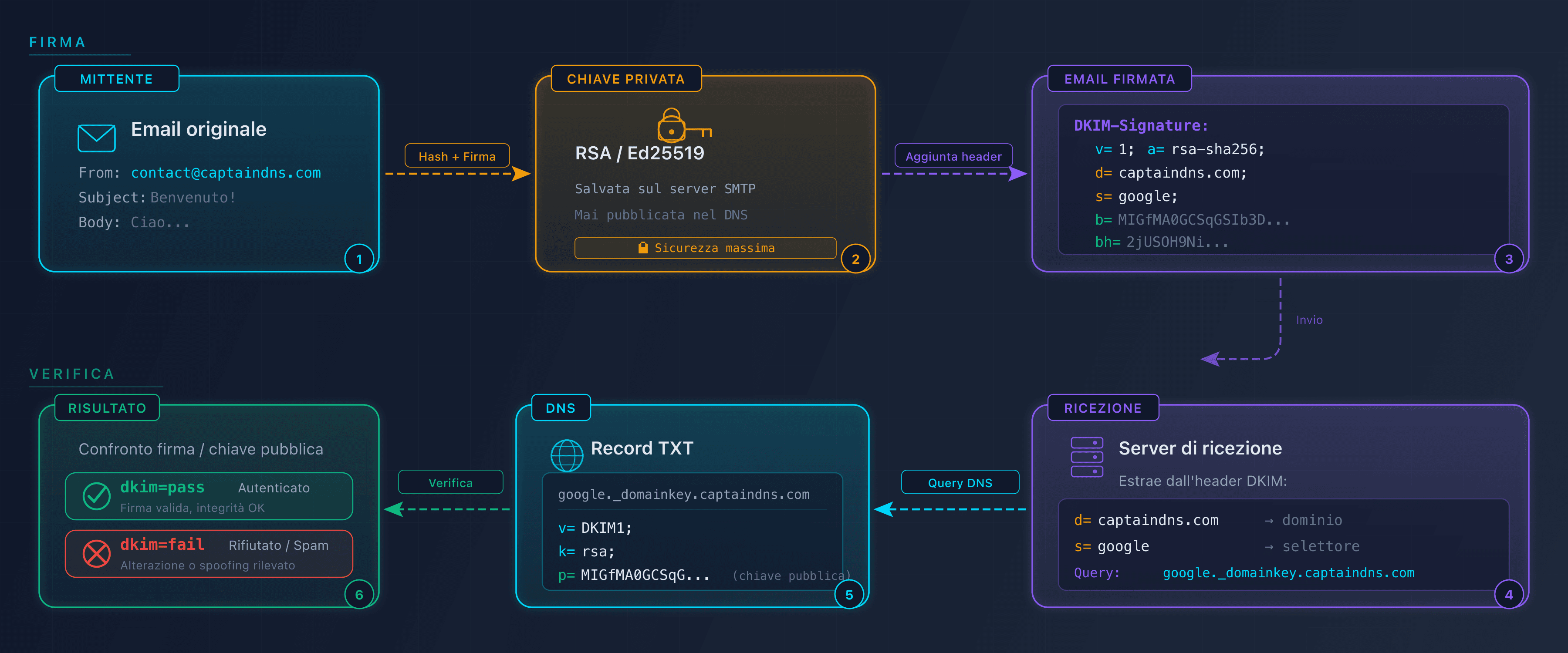 Schema del ciclo di firma e verifica DKIM