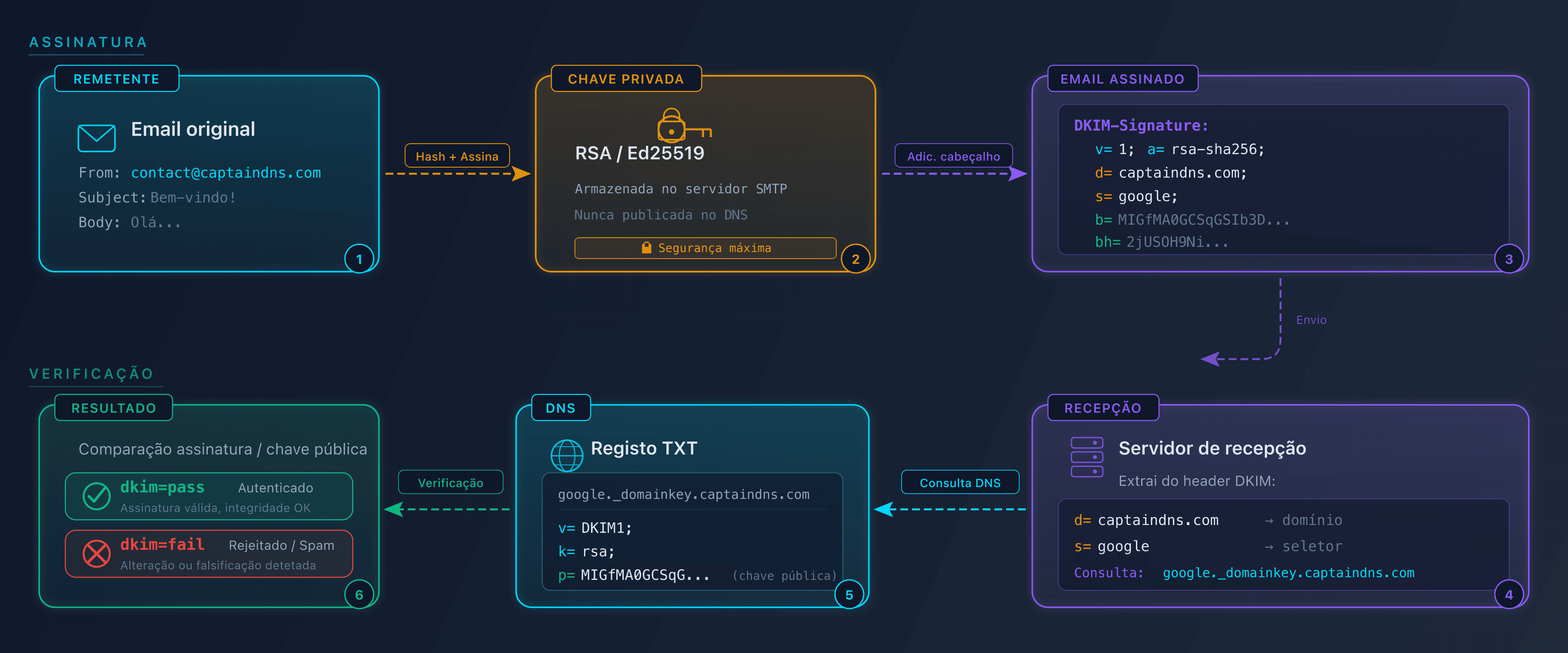 Diagrama do ciclo de assinatura e verificação DKIM