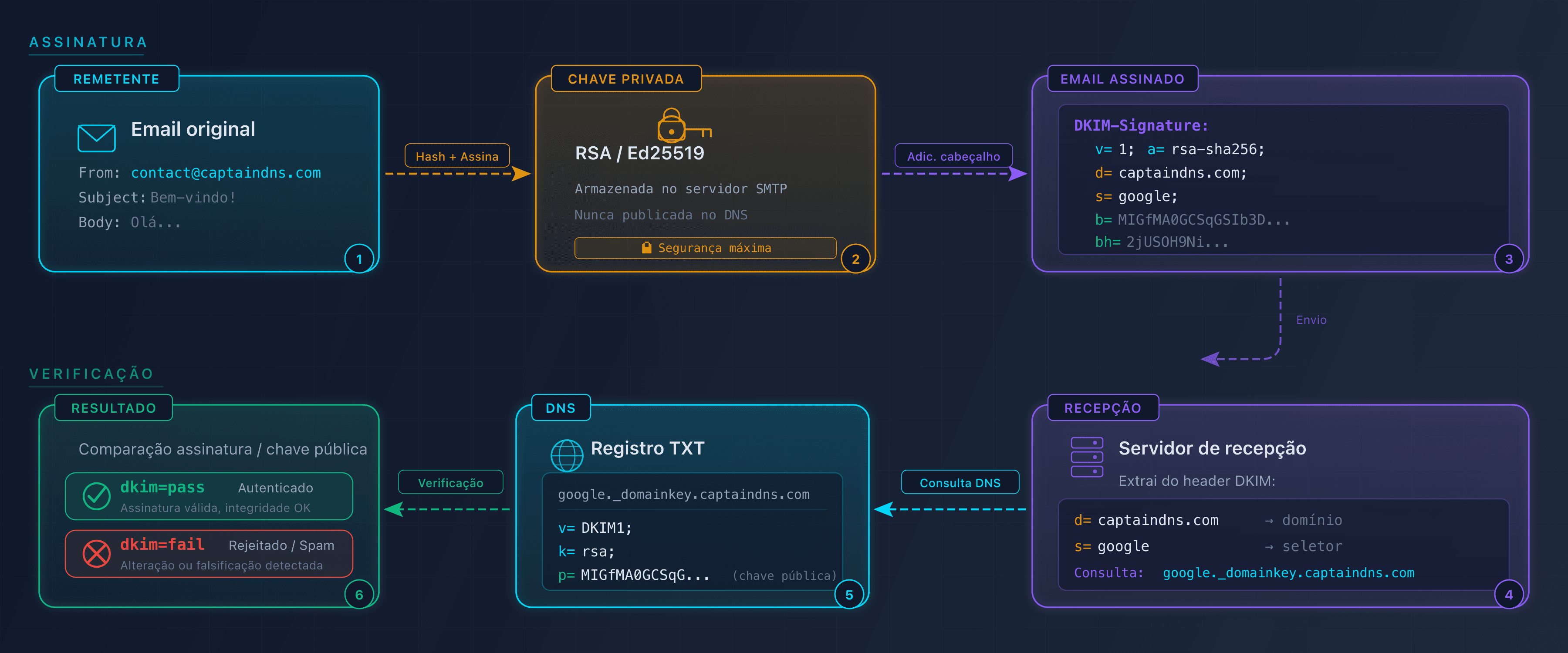 Diagrama do ciclo de assinatura e verificação DKIM