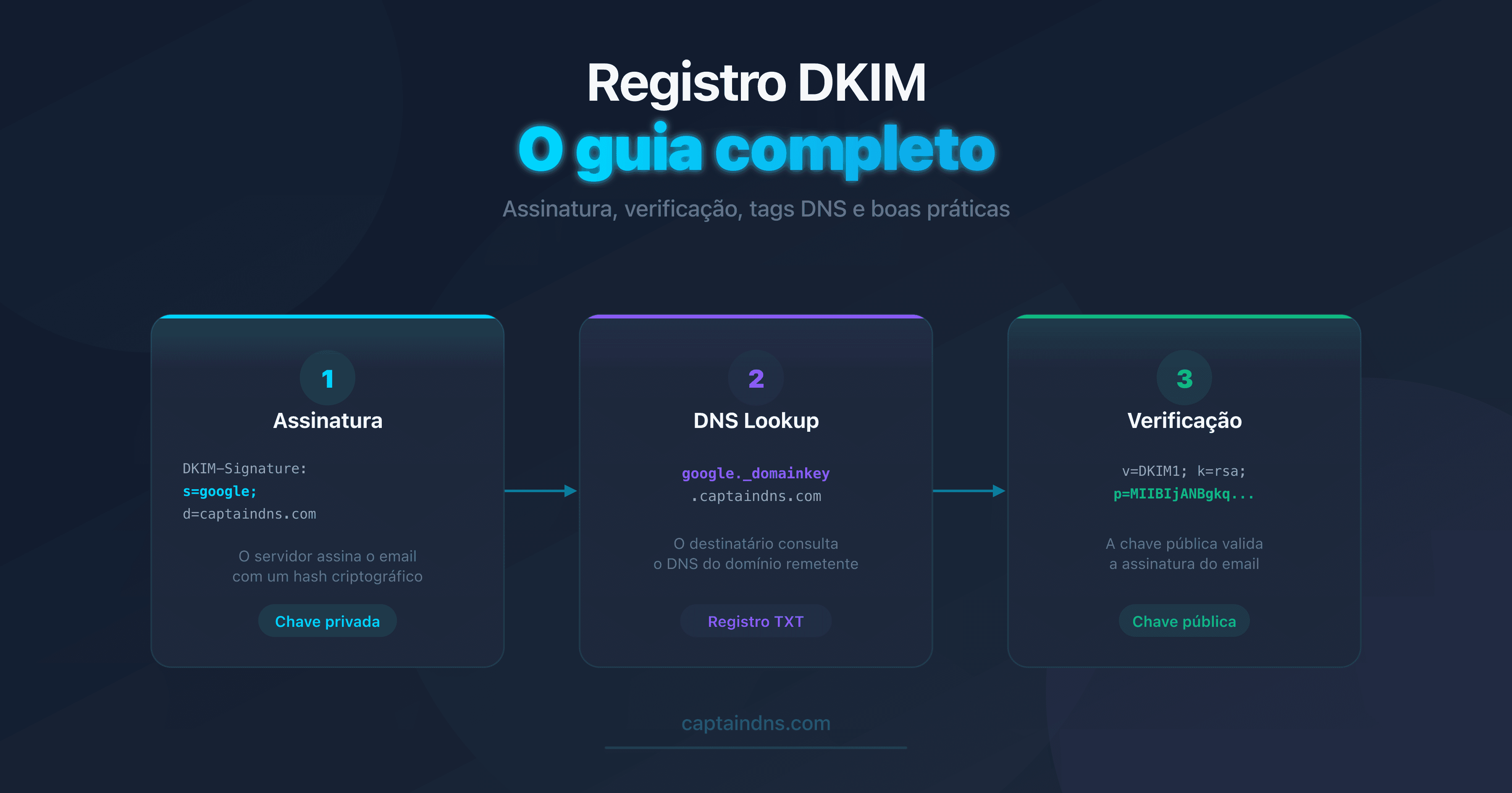 Diagrama do funcionamento de um registro DKIM no DNS