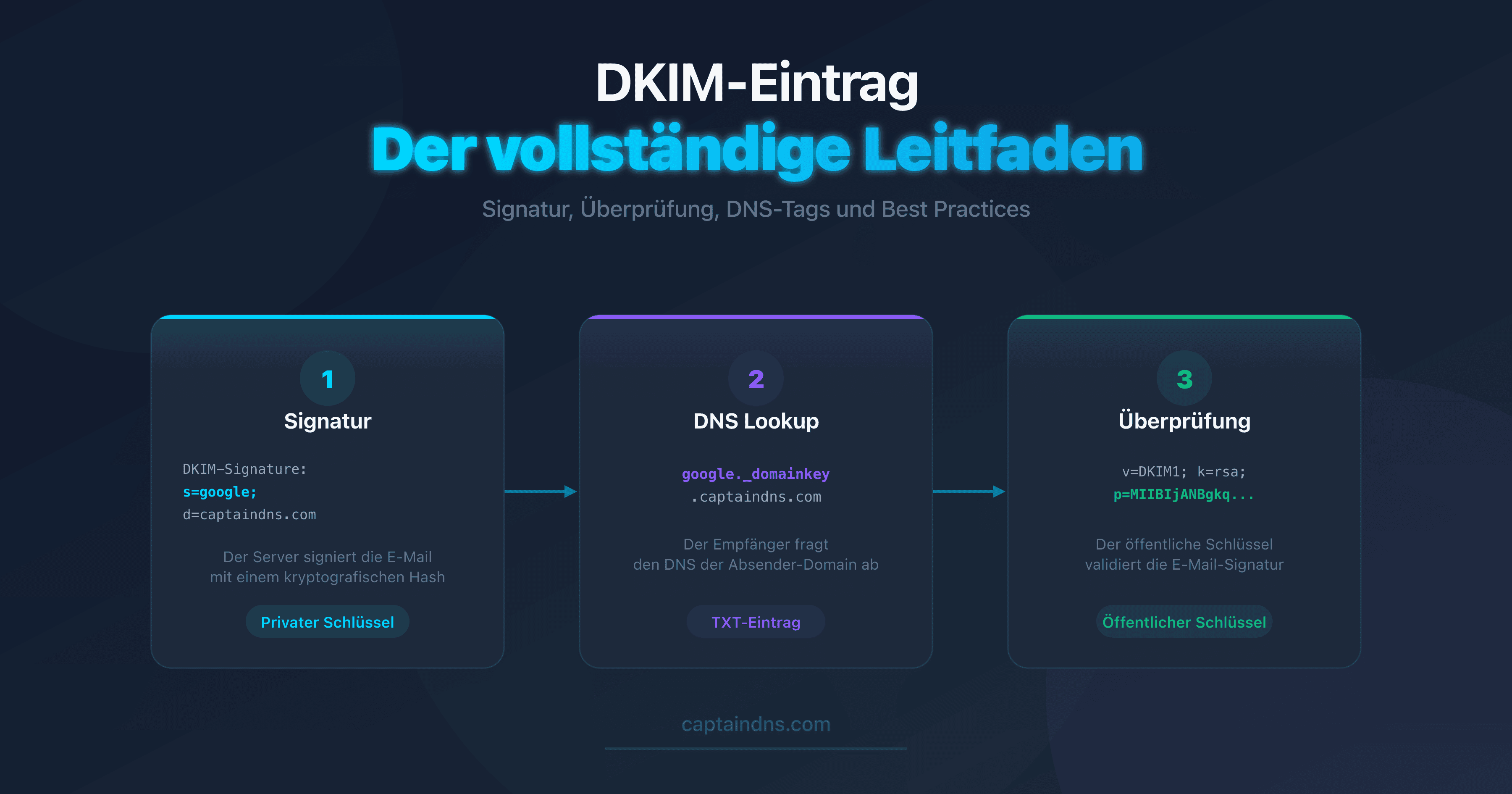 Schema der Funktionsweise eines DKIM-Eintrags im DNS