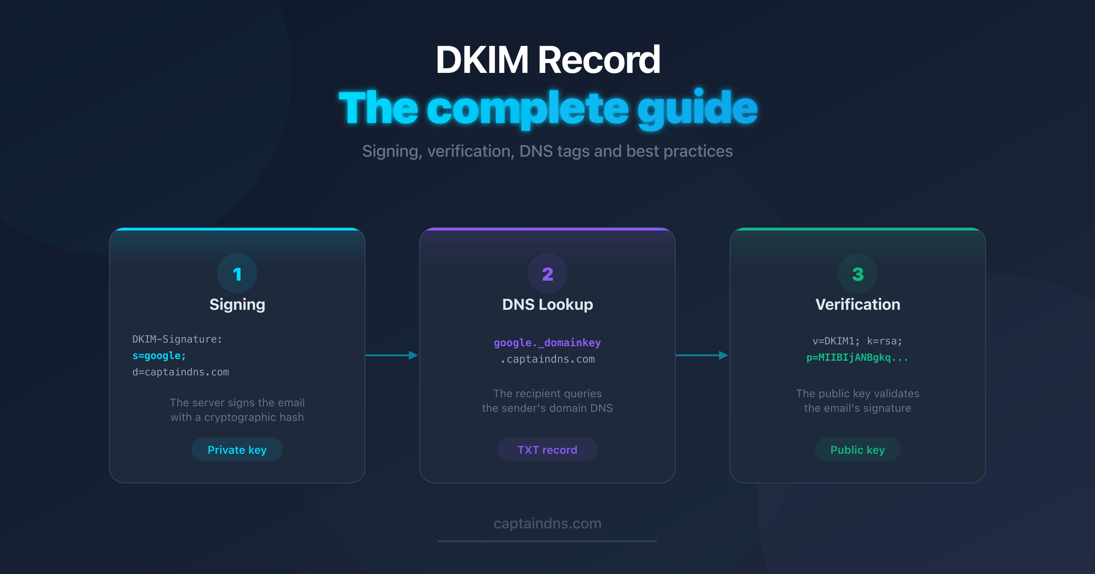 Diagram showing how a DKIM record works in DNS