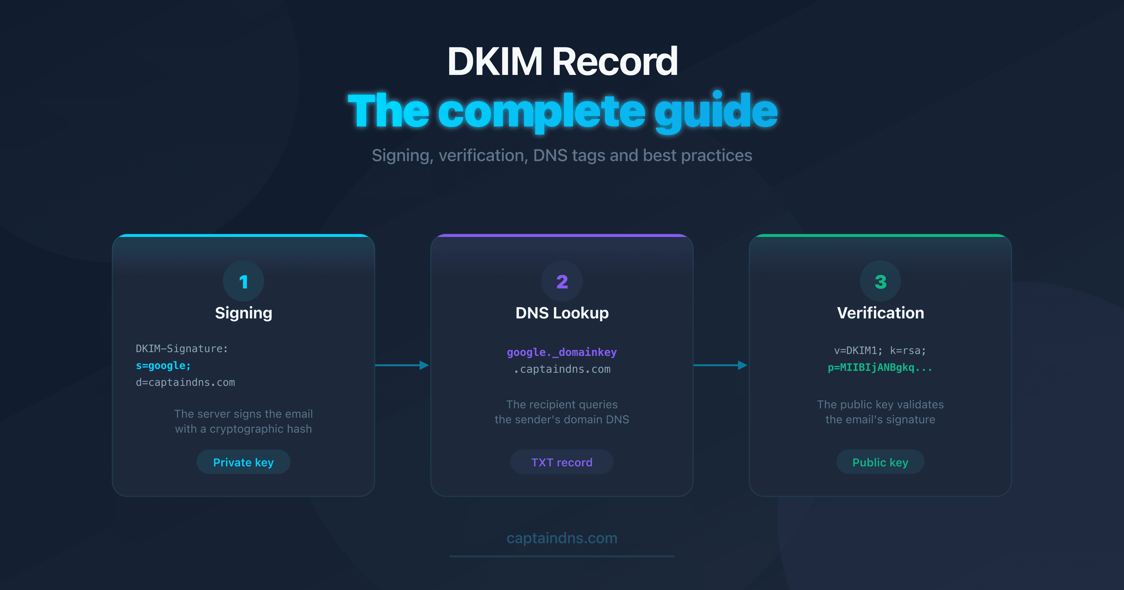 Diagram showing how a DKIM record works in DNS