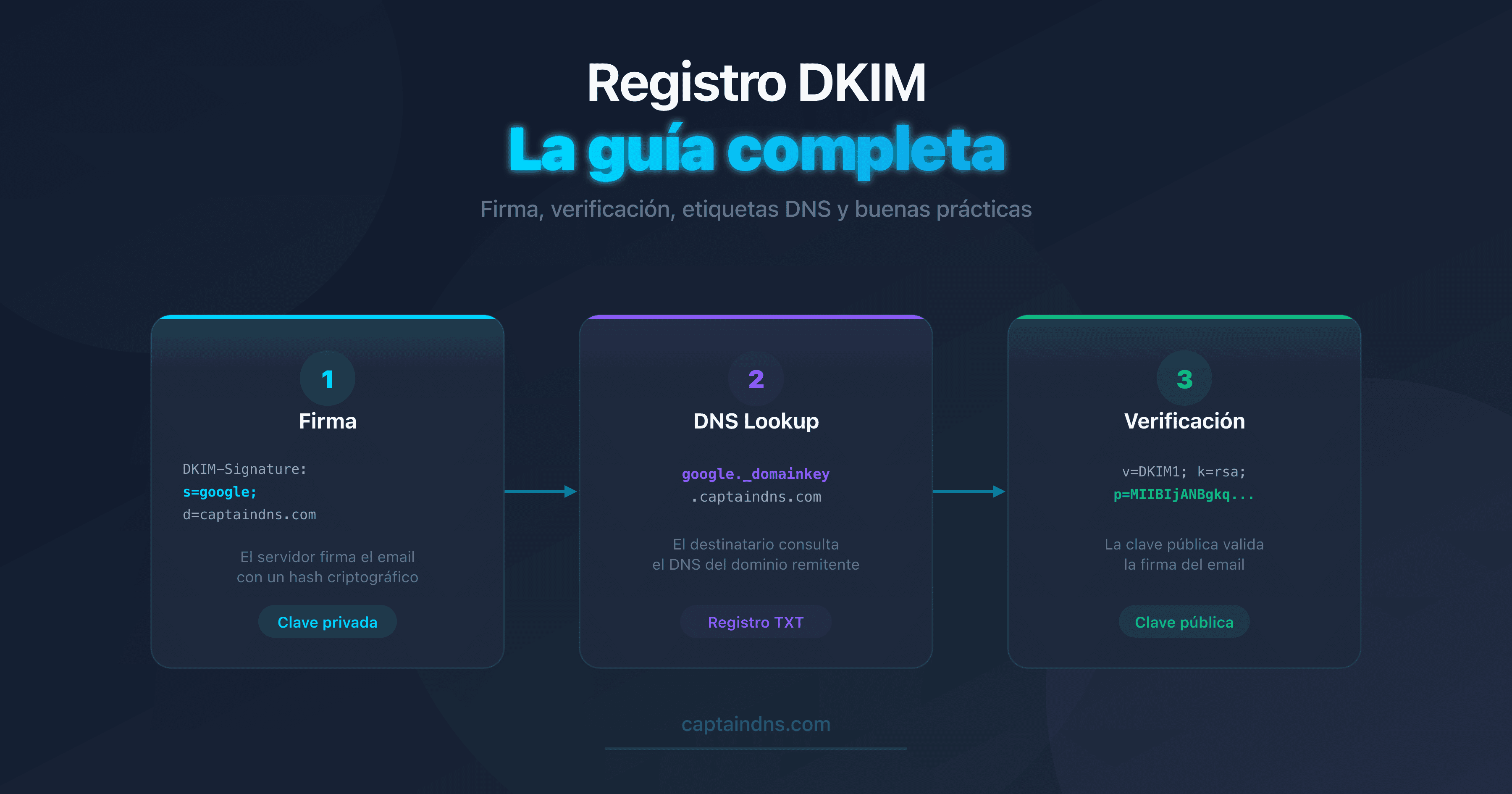 Esquema del funcionamiento de un registro DKIM en el DNS