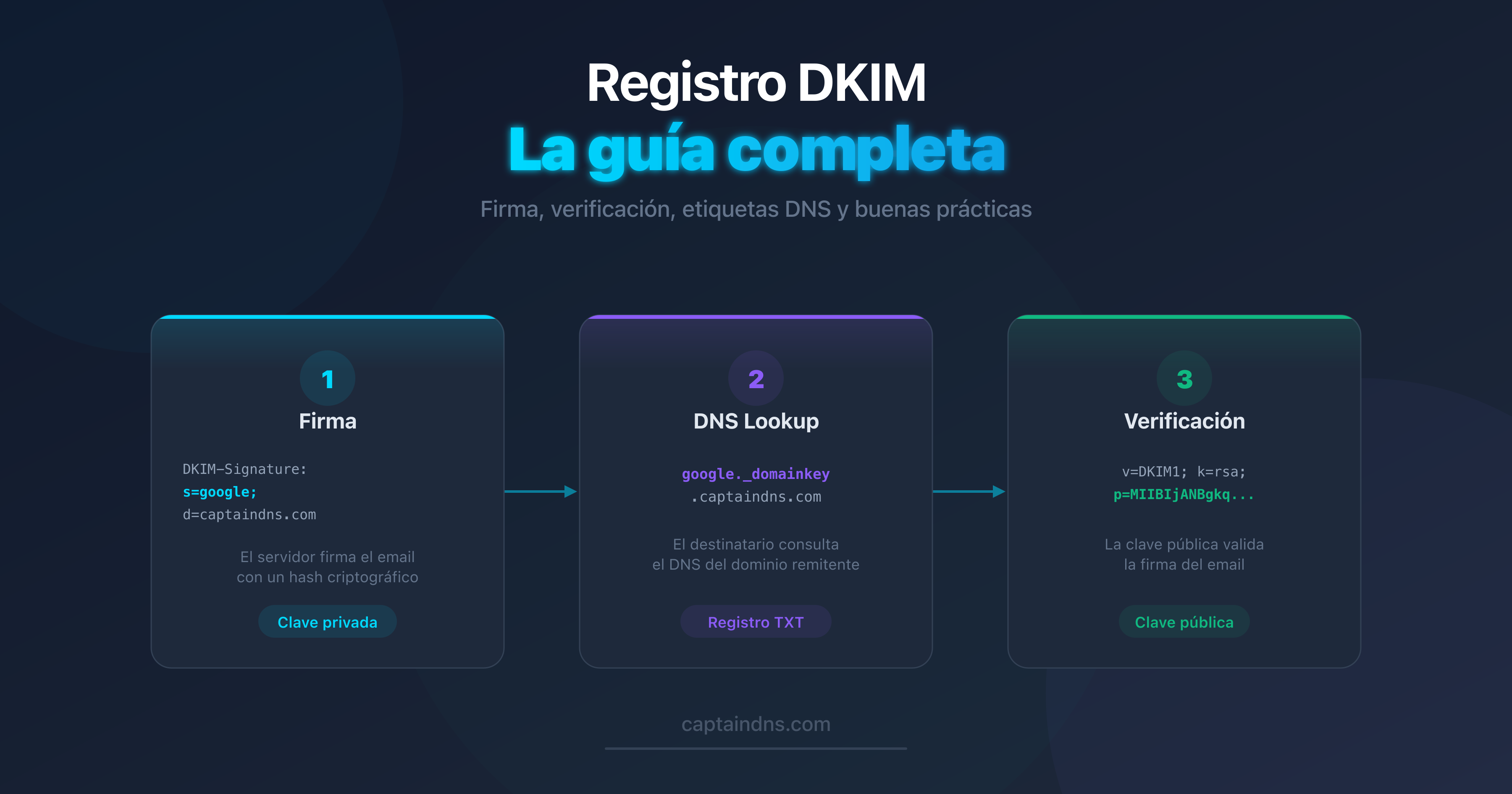 Esquema del funcionamiento de un registro DKIM en el DNS