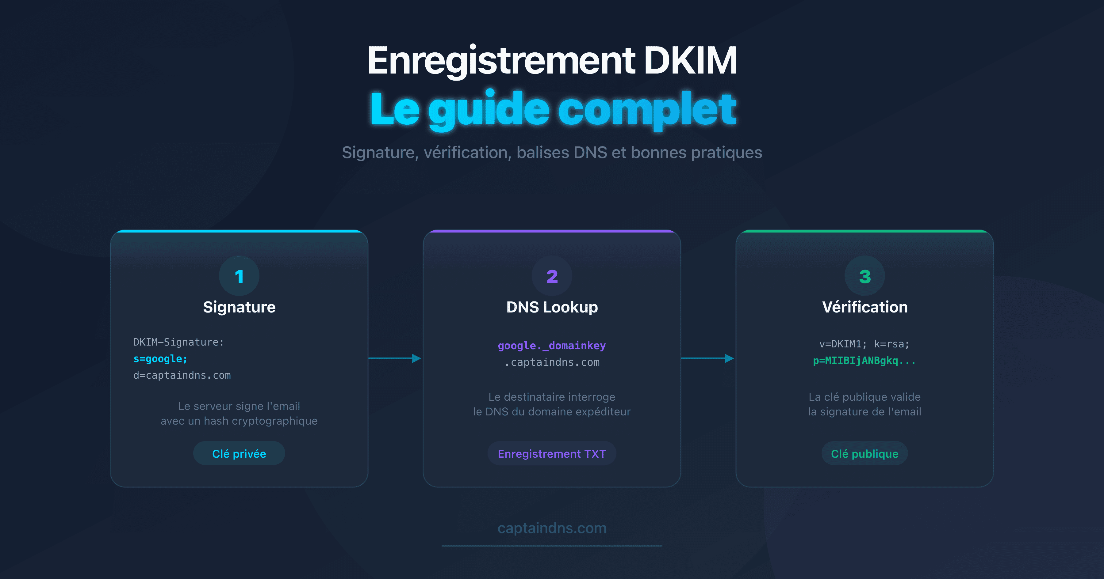 Schéma du fonctionnement d'un enregistrement DKIM dans le DNS