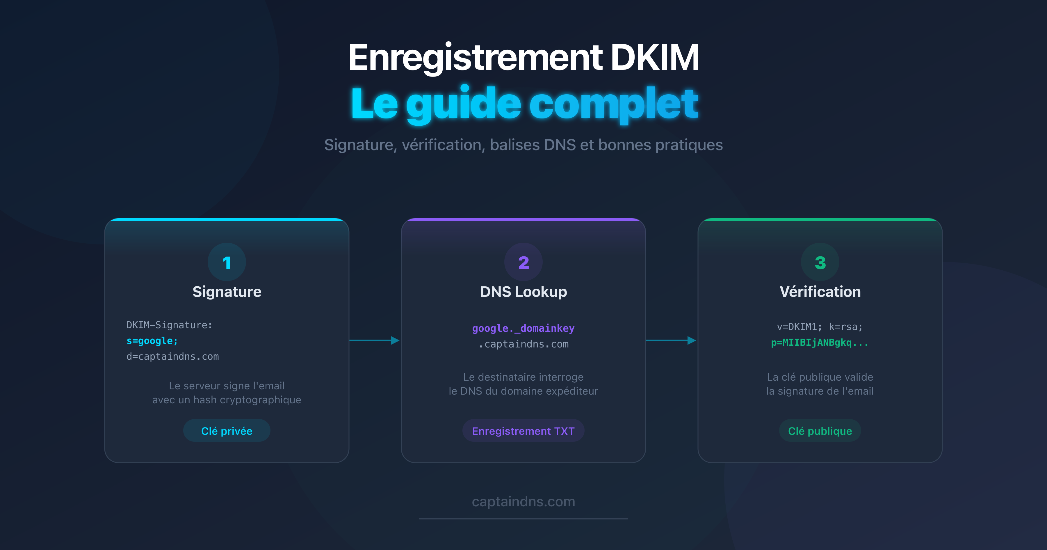 Schéma du fonctionnement d'un enregistrement DKIM dans le DNS
