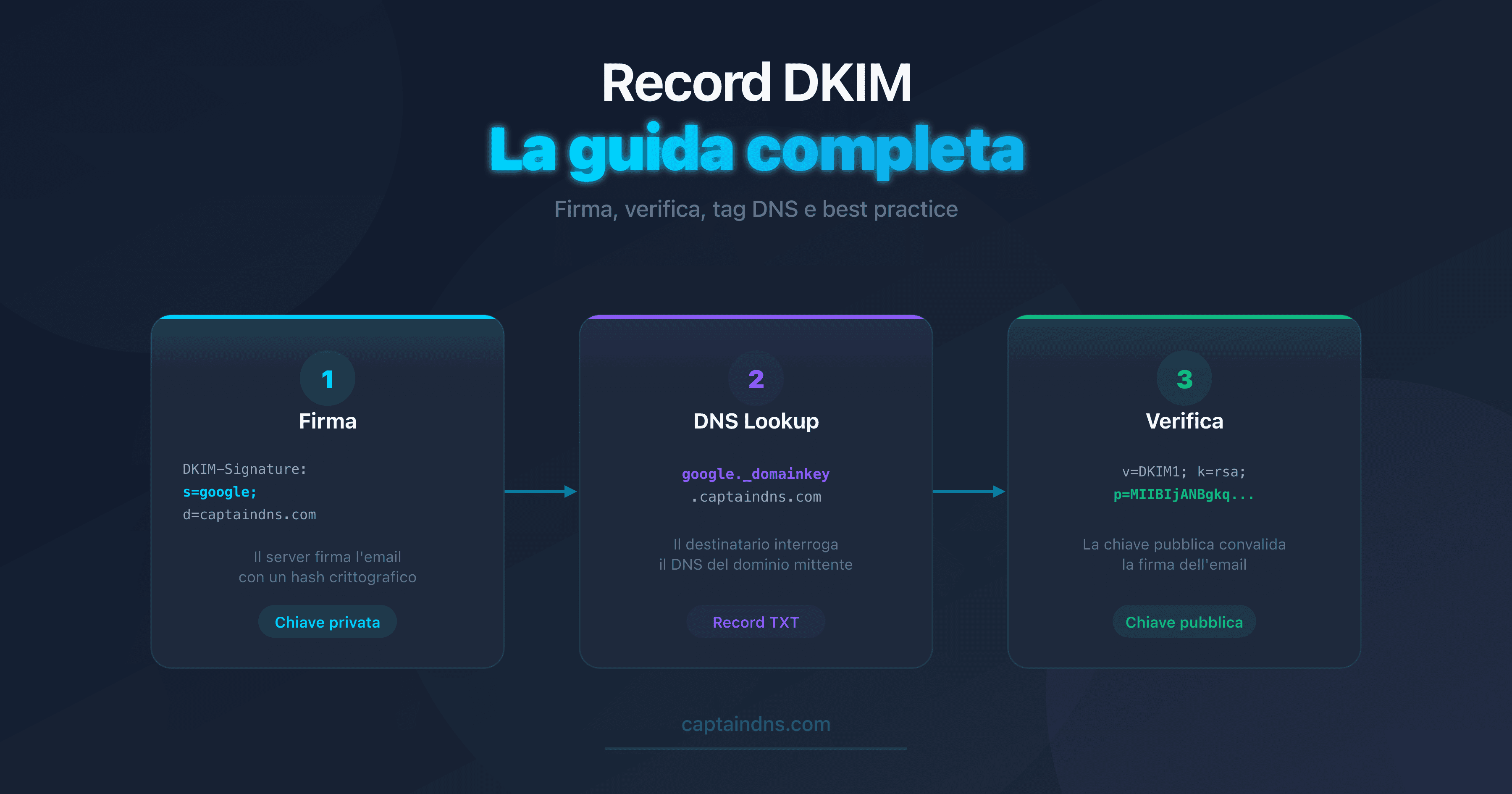 Schema del funzionamento di un record DKIM nel DNS