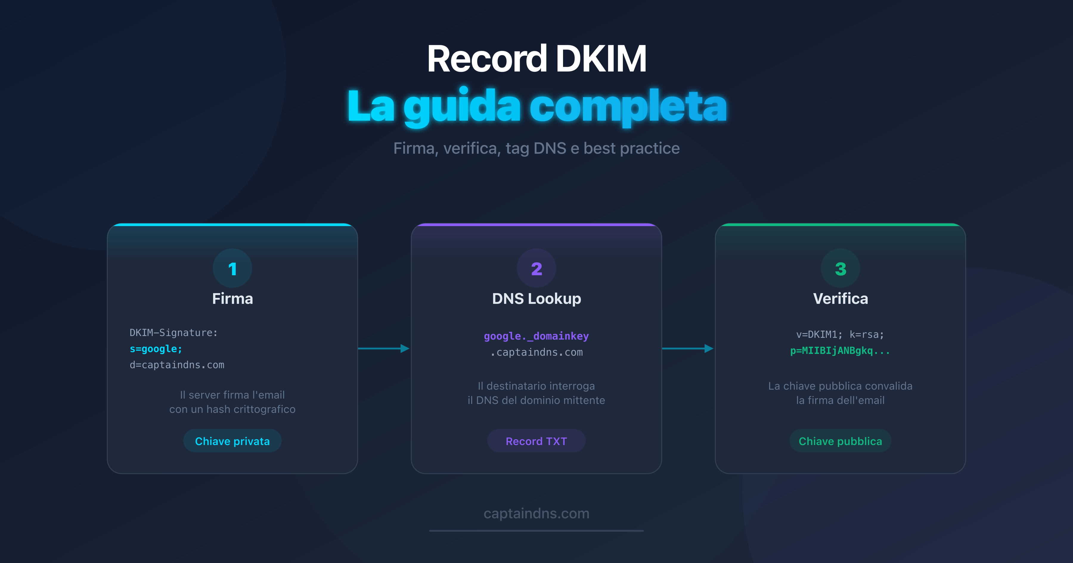 Schema del funzionamento di un record DKIM nel DNS