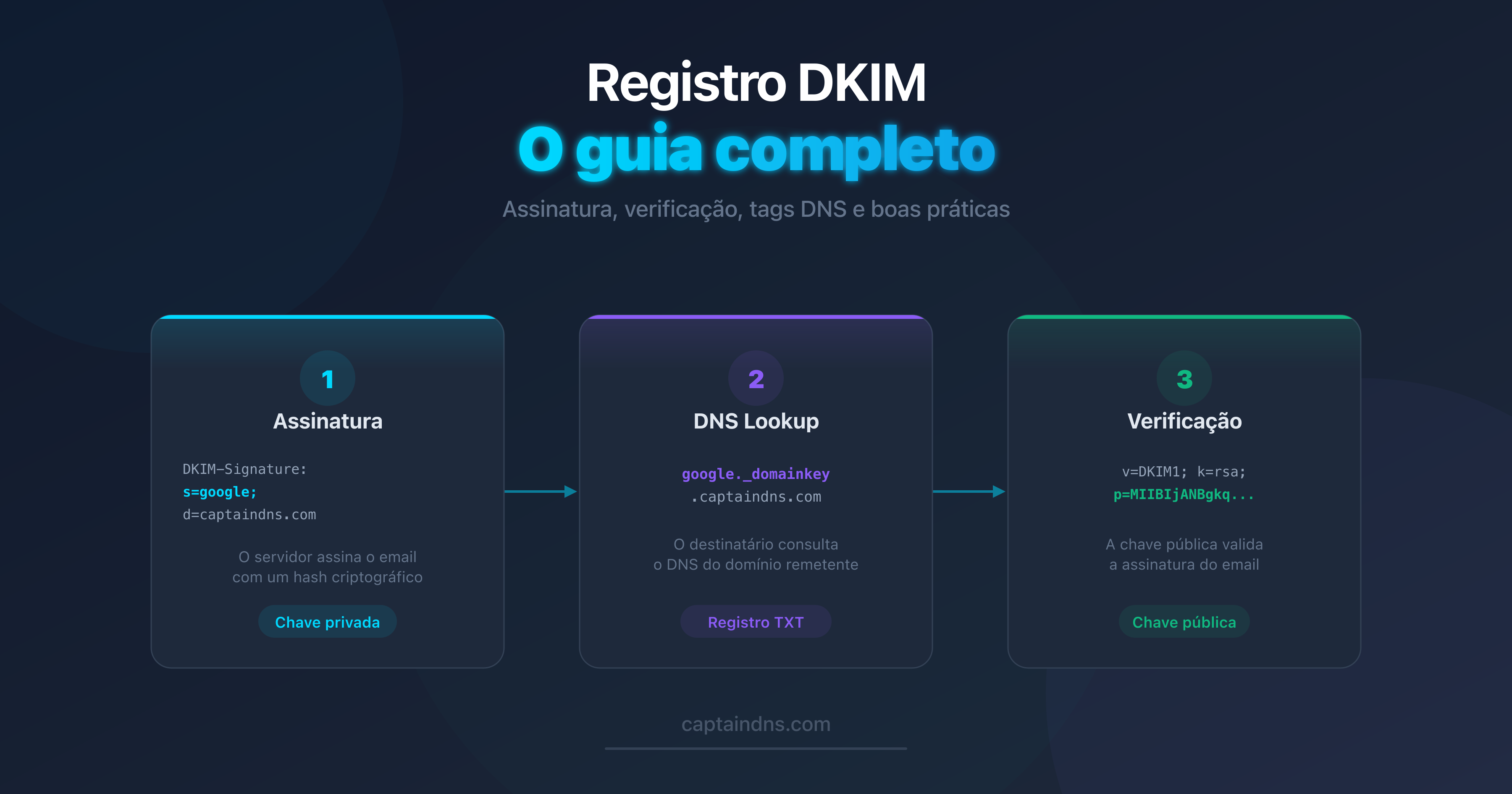 Diagrama do funcionamento de um registro DKIM no DNS