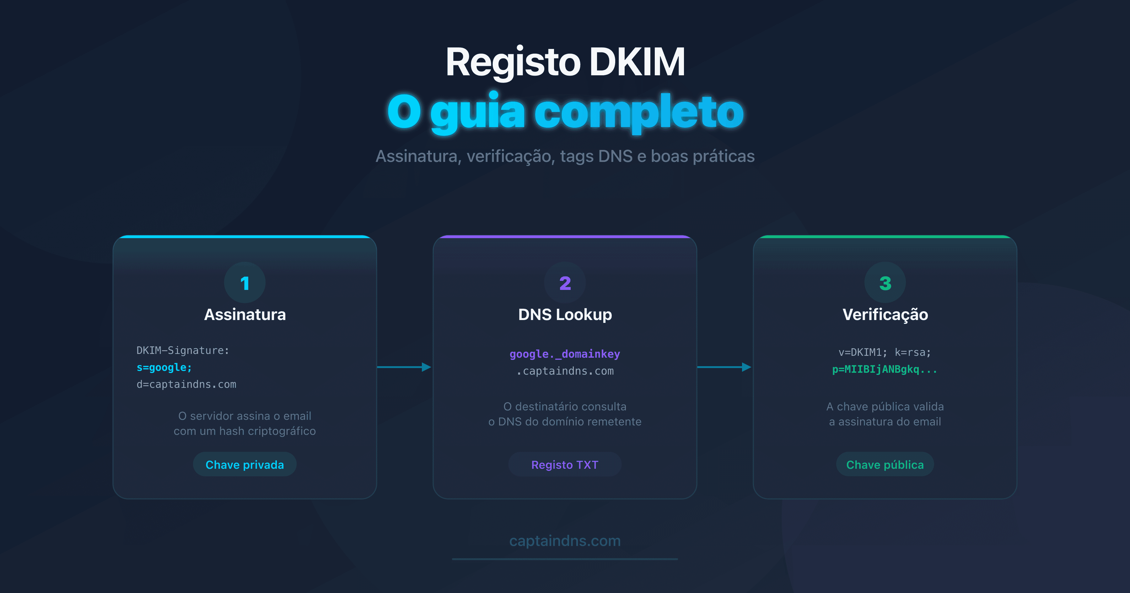 Diagrama do funcionamento de um registo DKIM no DNS