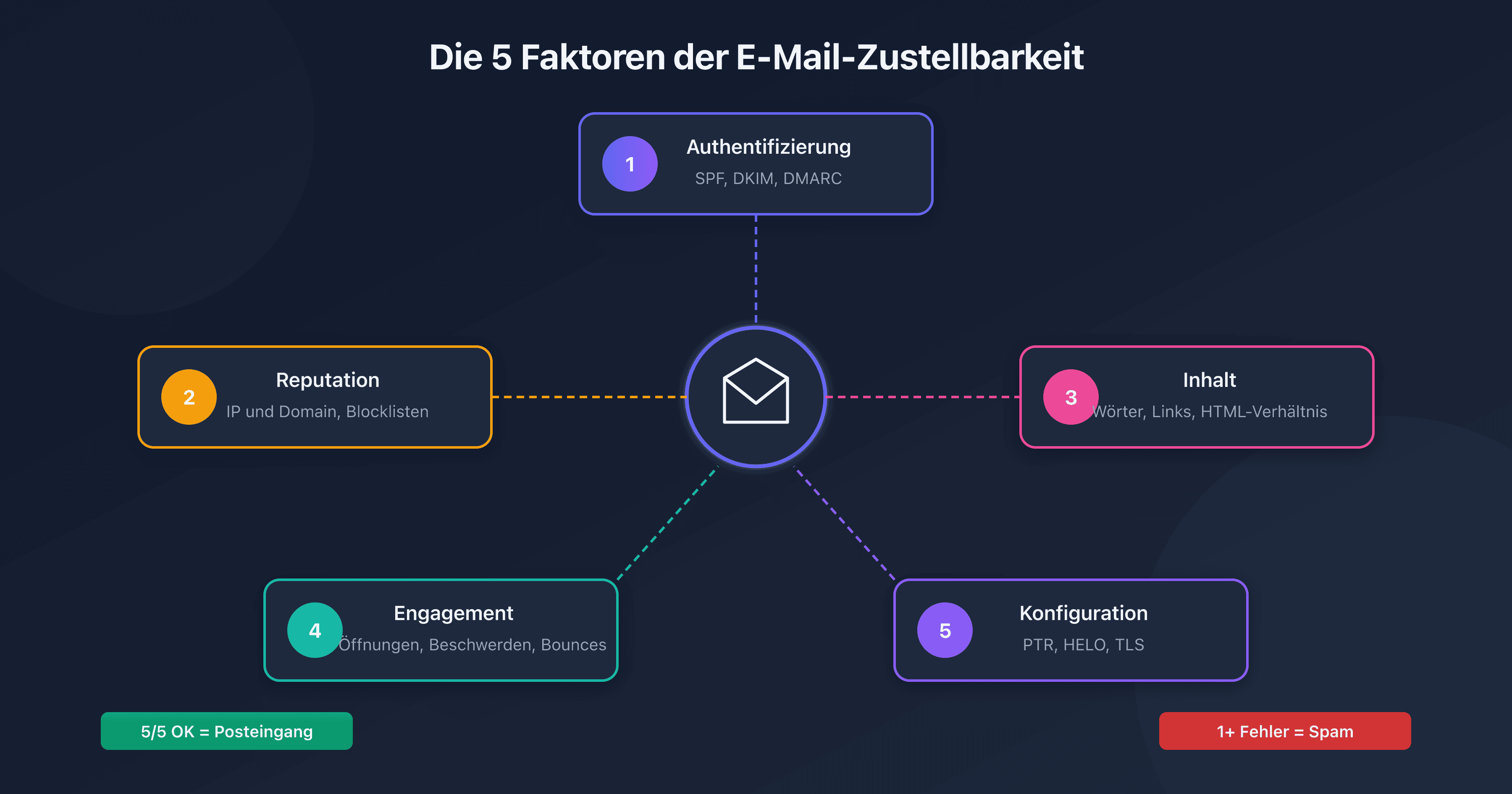 Die 5 Faktoren, die bestimmen, ob eine E-Mail im Spam oder im Posteingang landet