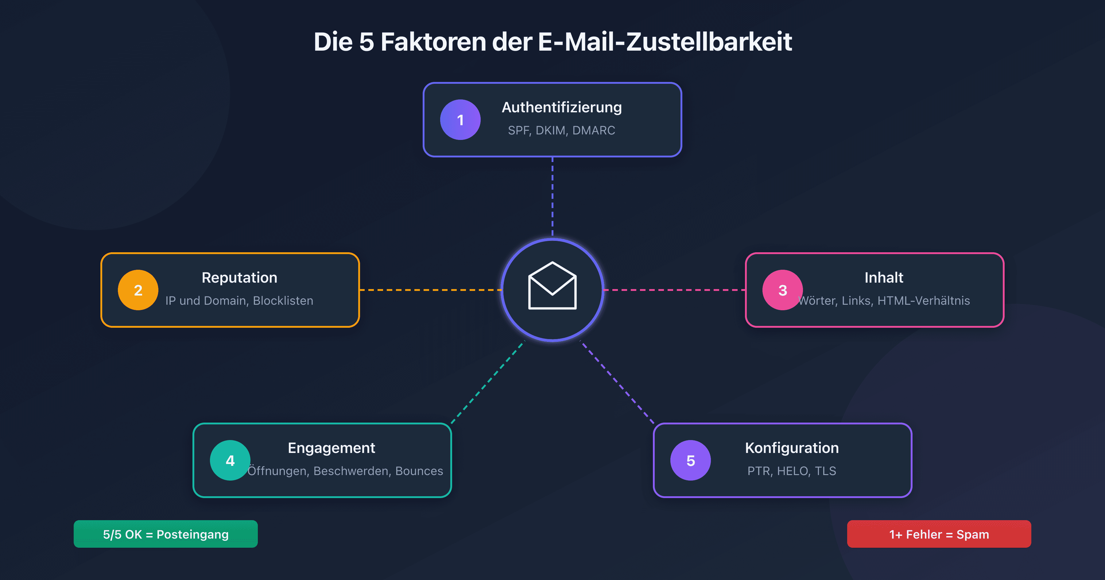 Die 5 Faktoren, die bestimmen, ob eine E-Mail im Spam oder im Posteingang landet