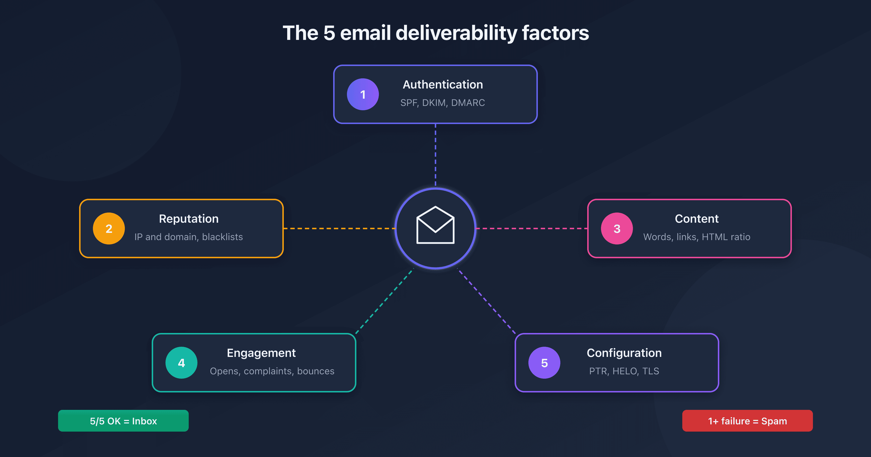 The 5 factors that determine whether an email lands in spam or the inbox