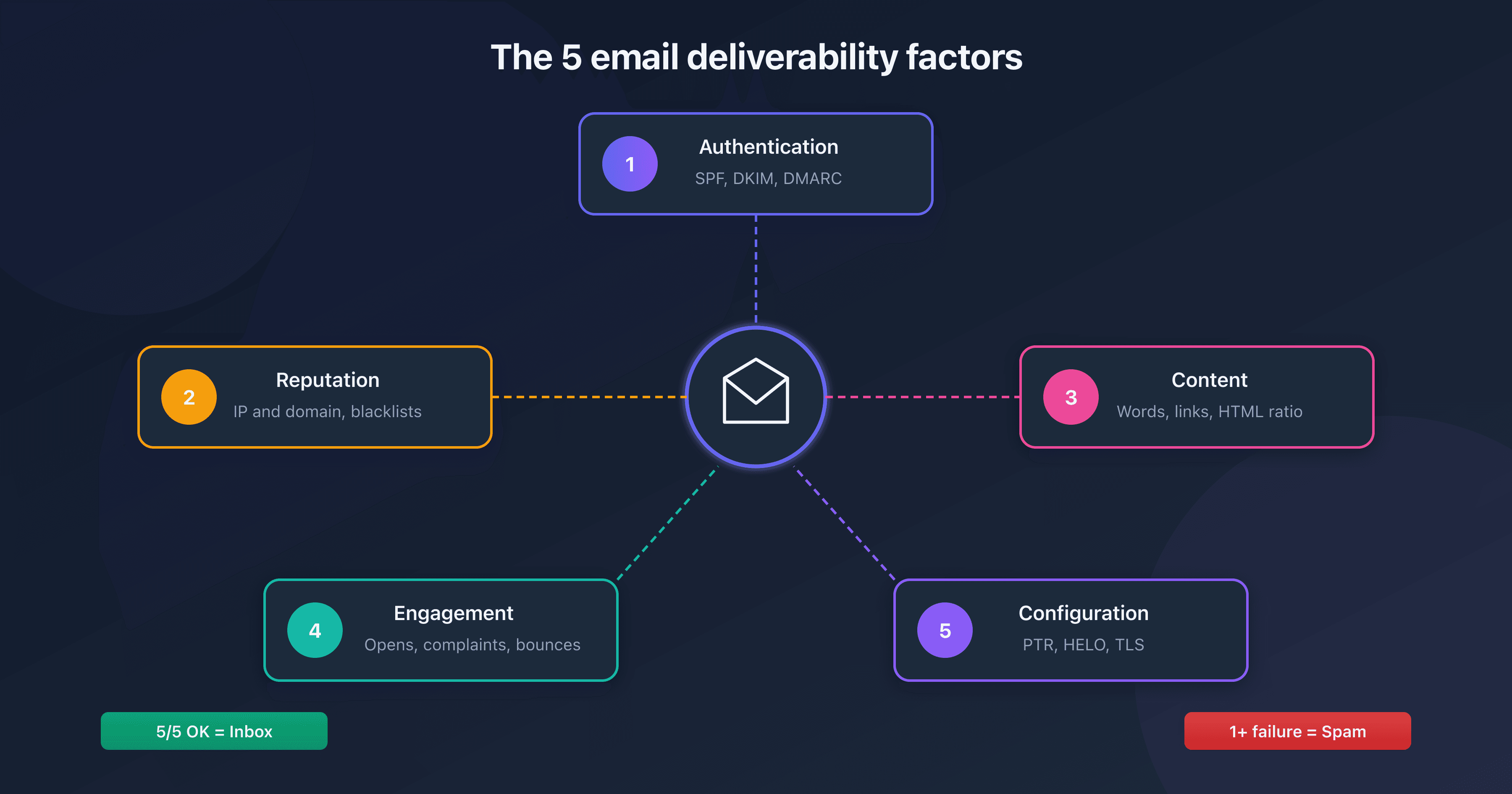 The 5 factors that determine whether an email lands in spam or the inbox