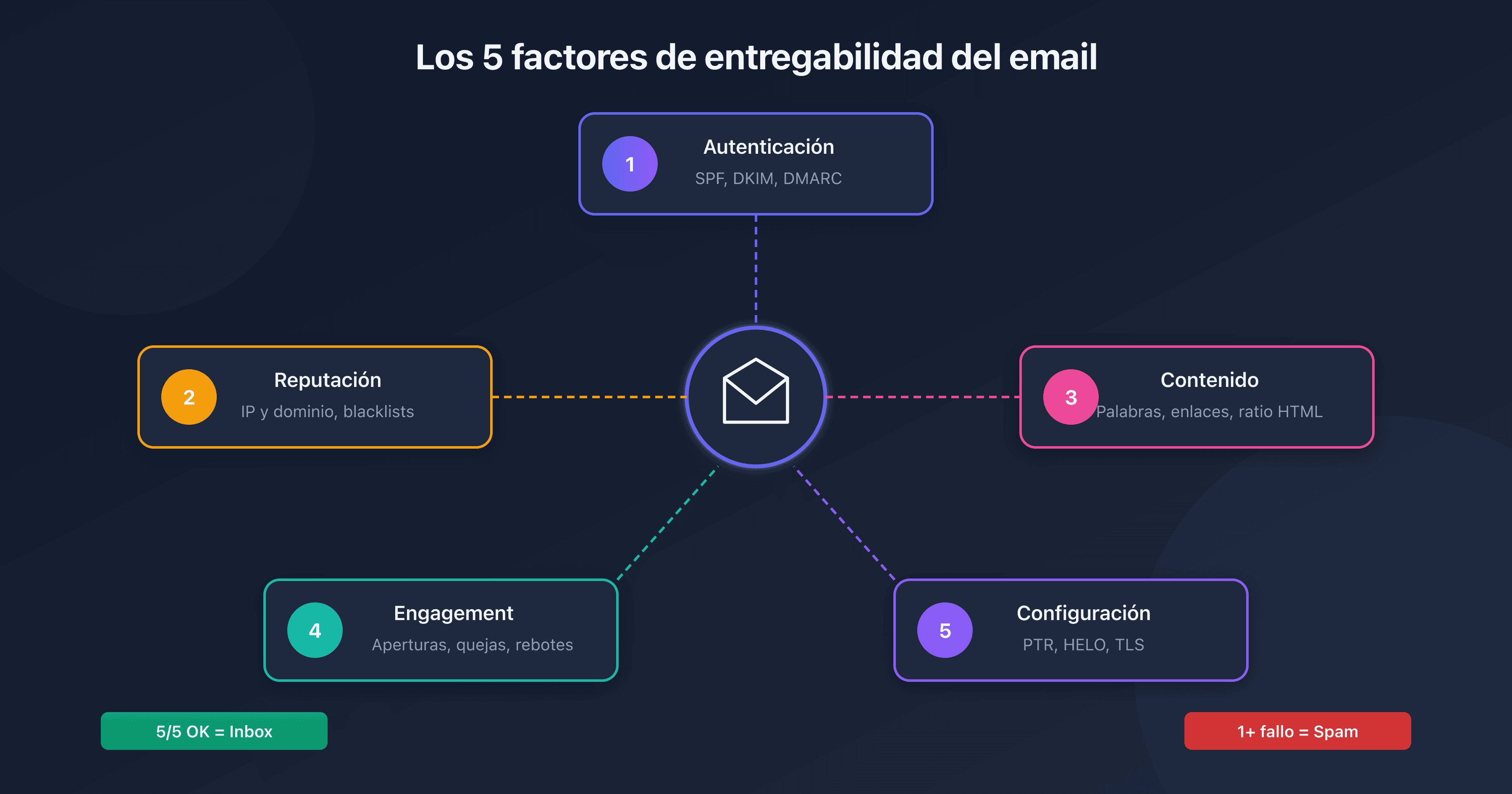 Los 5 factores que determinan si un correo llega a spam o a la bandeja de entrada