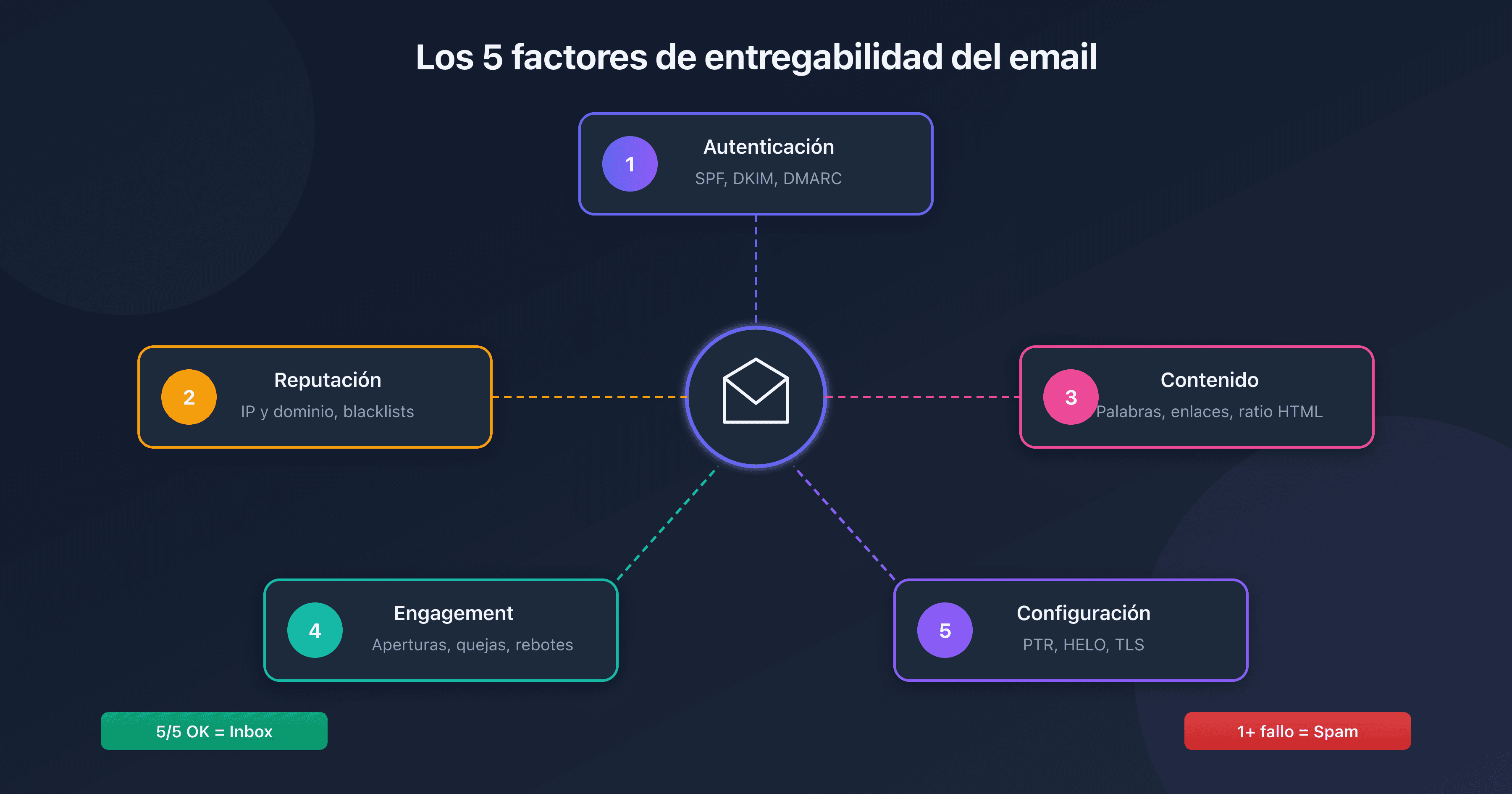 Los 5 factores que determinan si un correo llega a spam o a la bandeja de entrada