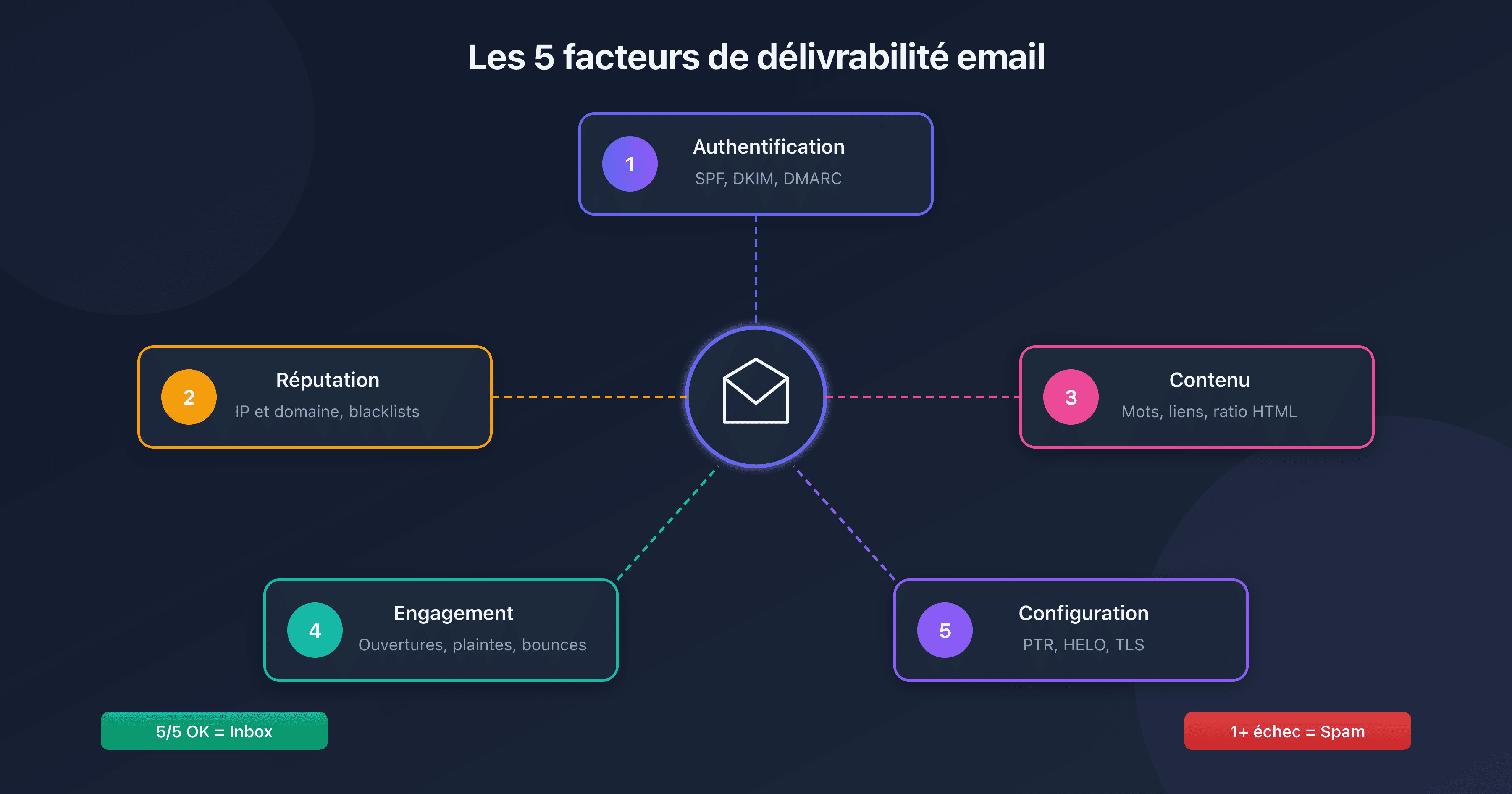 Les 5 facteurs qui déterminent si un email arrive en spam ou en boîte de réception