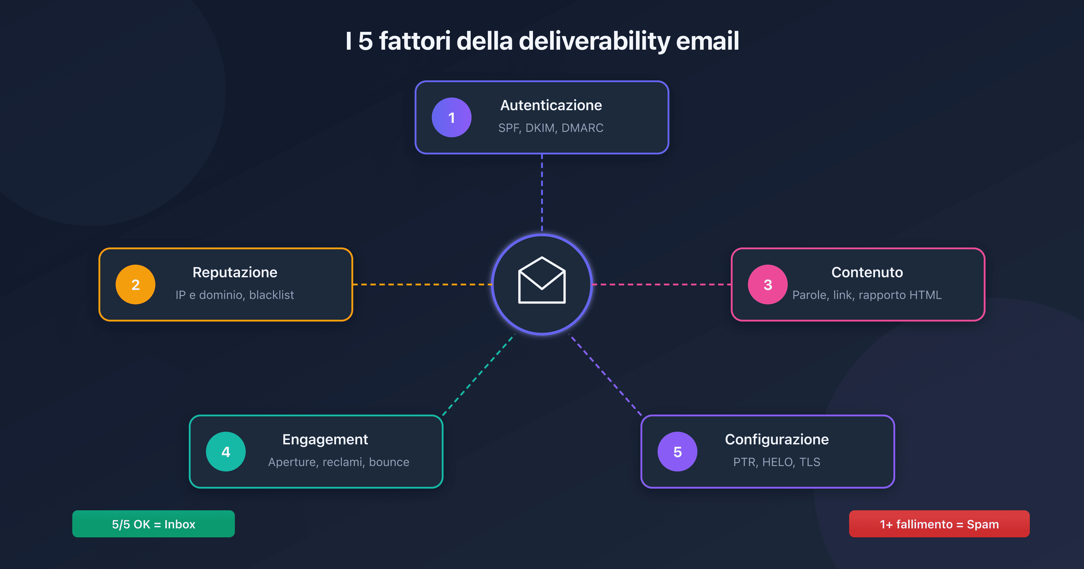 I 5 fattori che determinano se un'email arriva nello spam o nella posta in arrivo