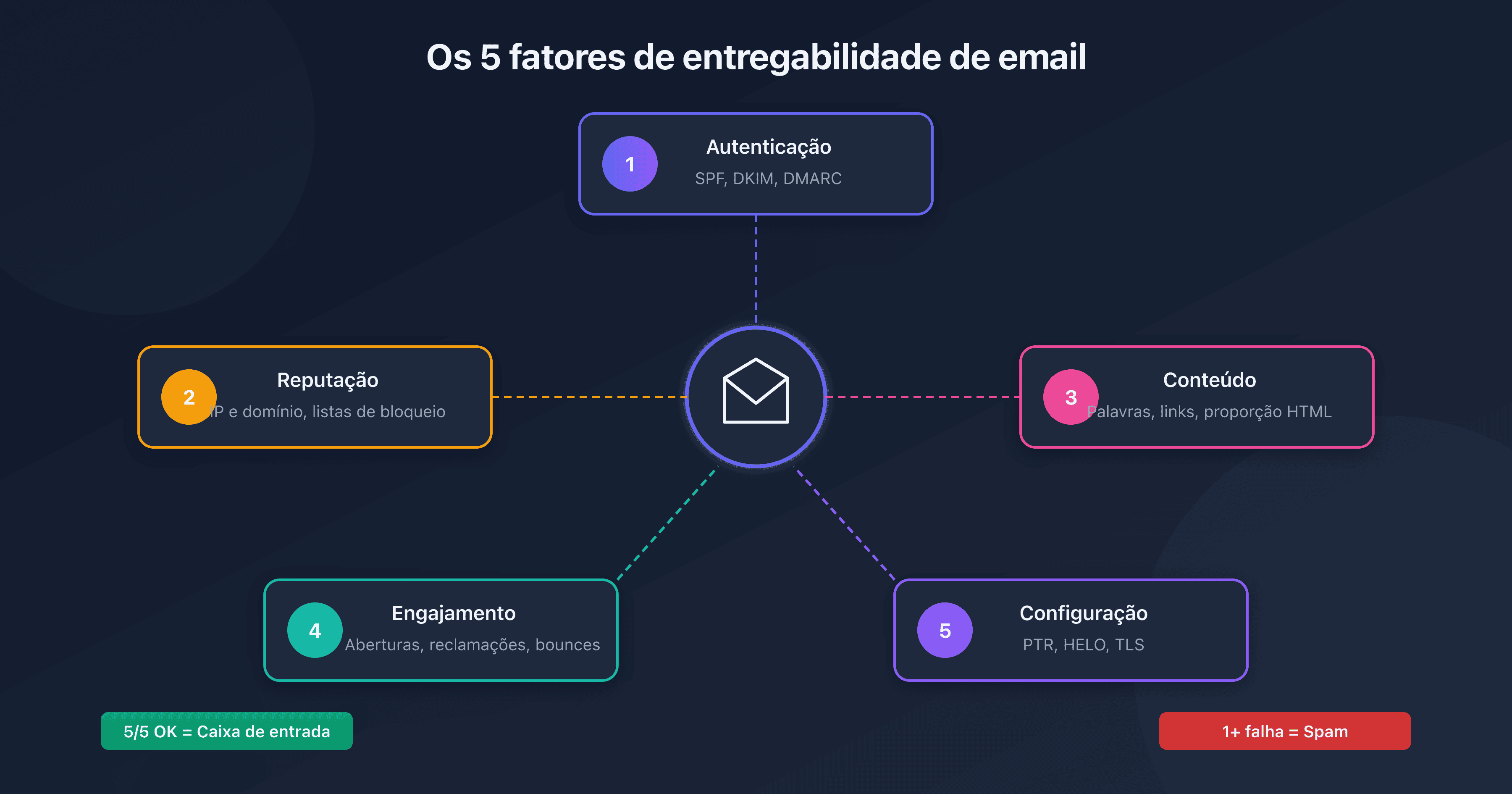 Os 5 fatores que determinam se um email vai para spam ou para a caixa de entrada