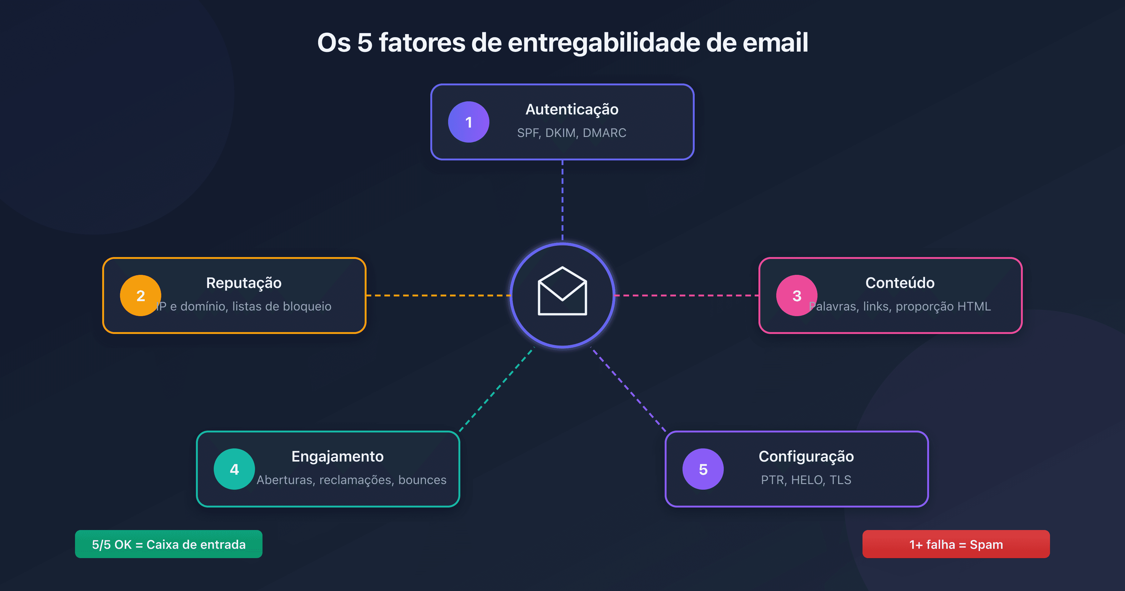 Os 5 fatores que determinam se um email vai para spam ou para a caixa de entrada
