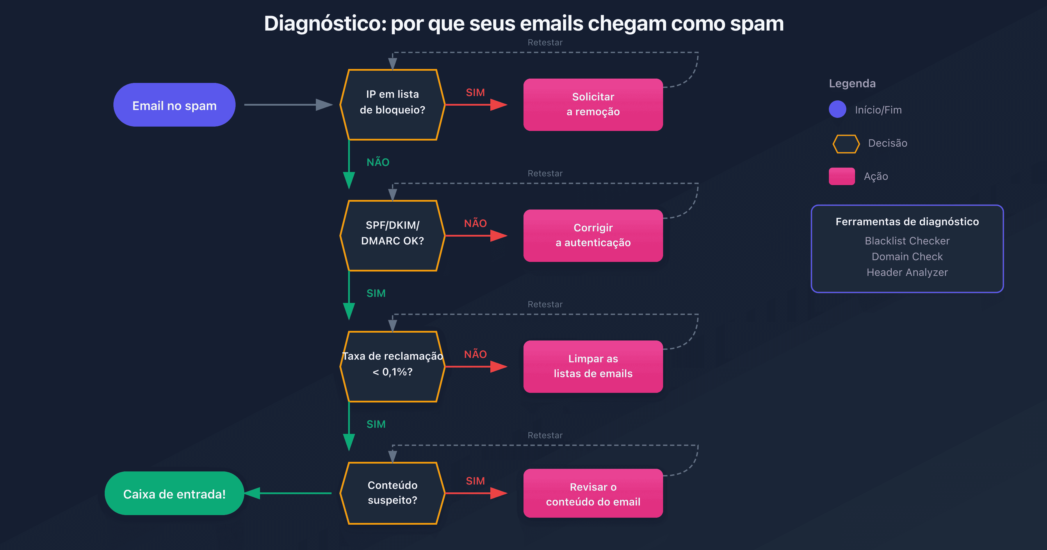 Processo de diagnóstico para emails classificados como spam