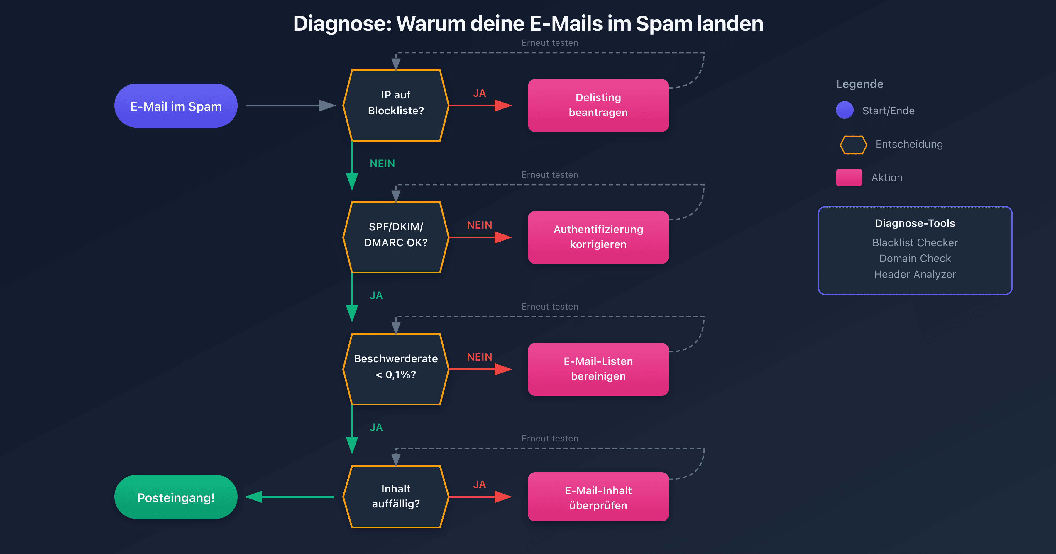 Diagnoseprozess für als Spam klassifizierte E-Mails