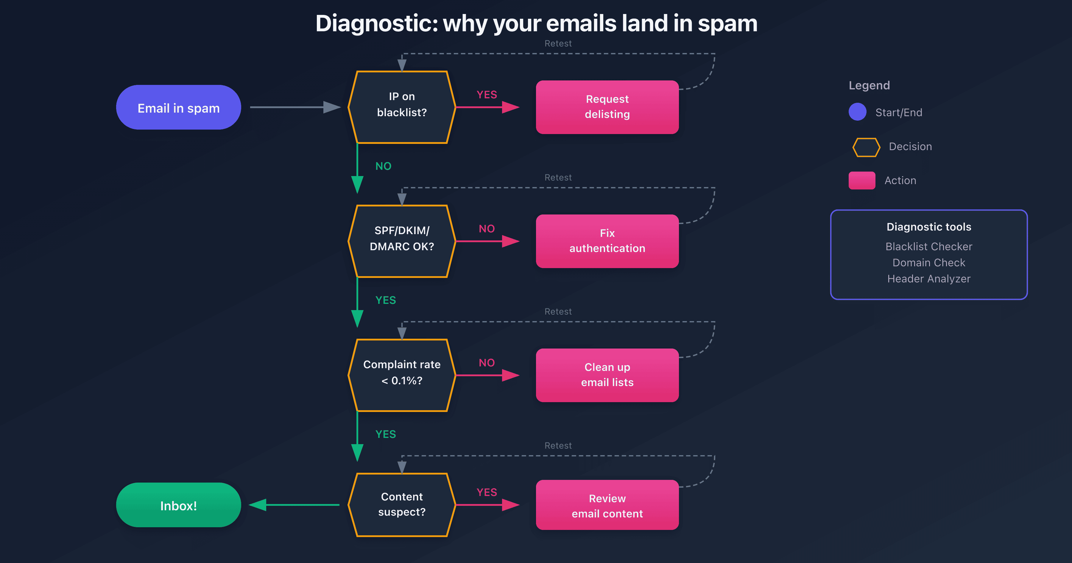 Diagnostic process for emails classified as spam