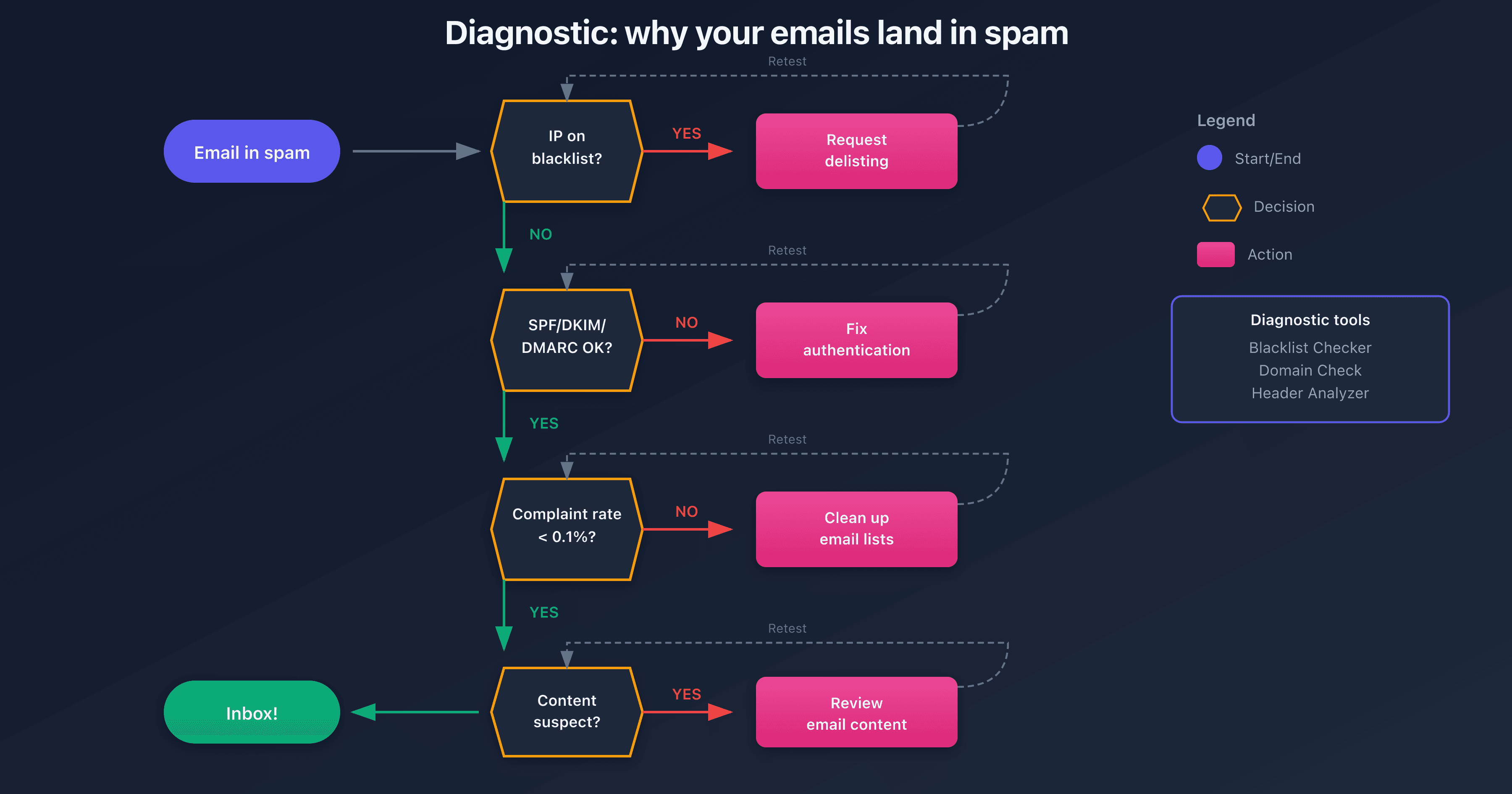 Diagnostic process for emails classified as spam