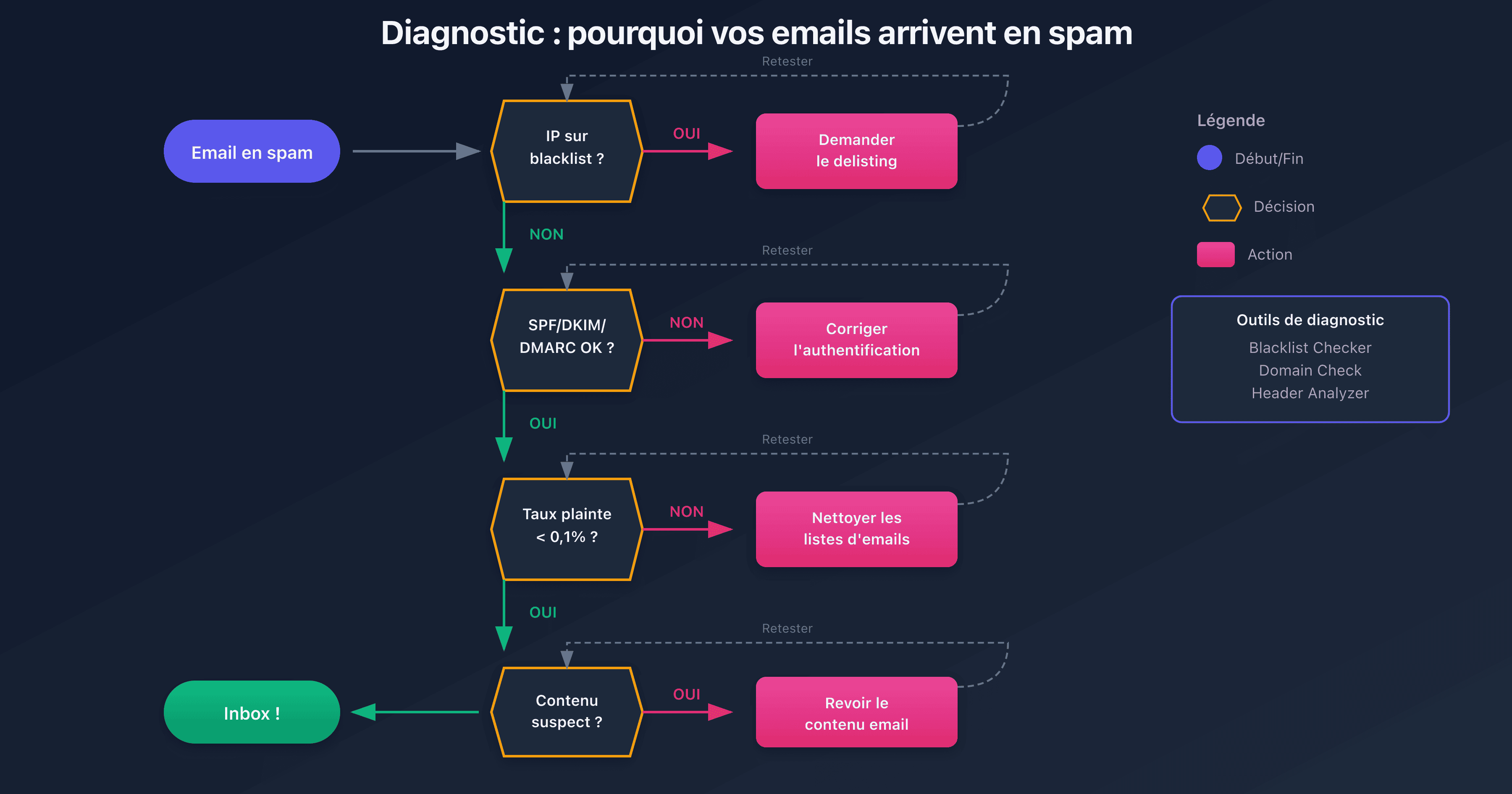 Processus de diagnostic pour les emails classés en spam