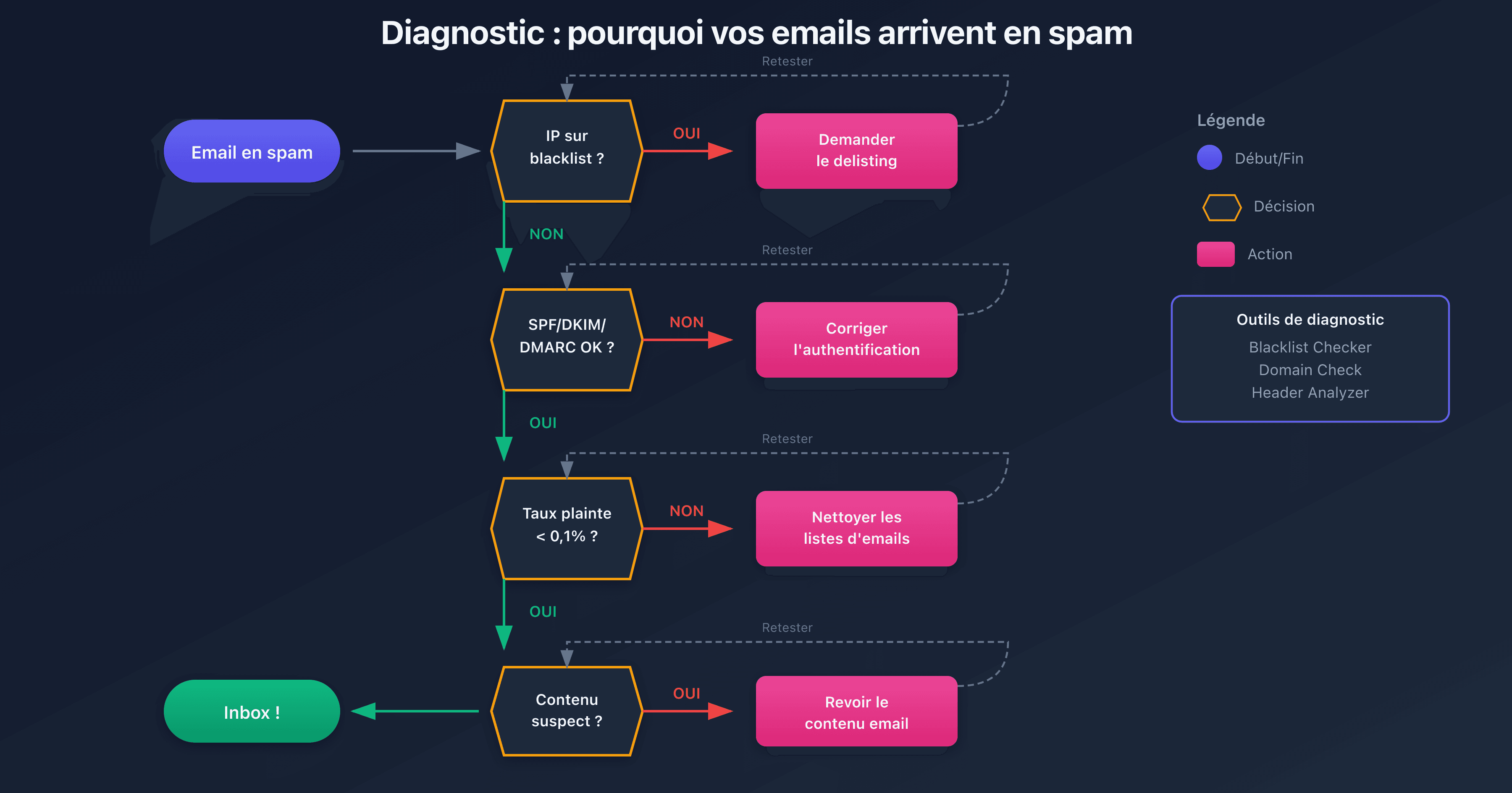 Processus de diagnostic pour les emails classés en spam