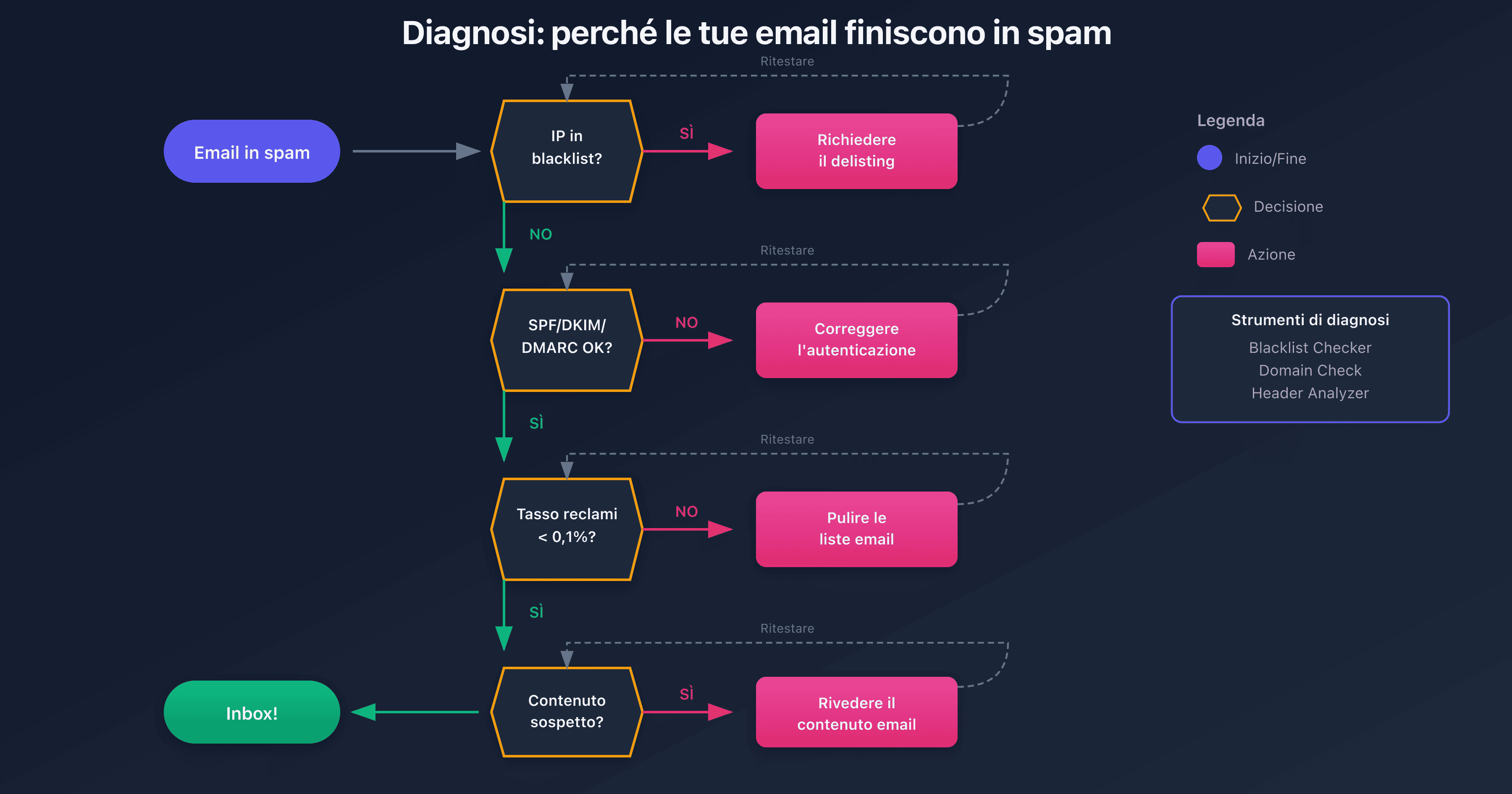 Processo di diagnosi per le email classificate come spam