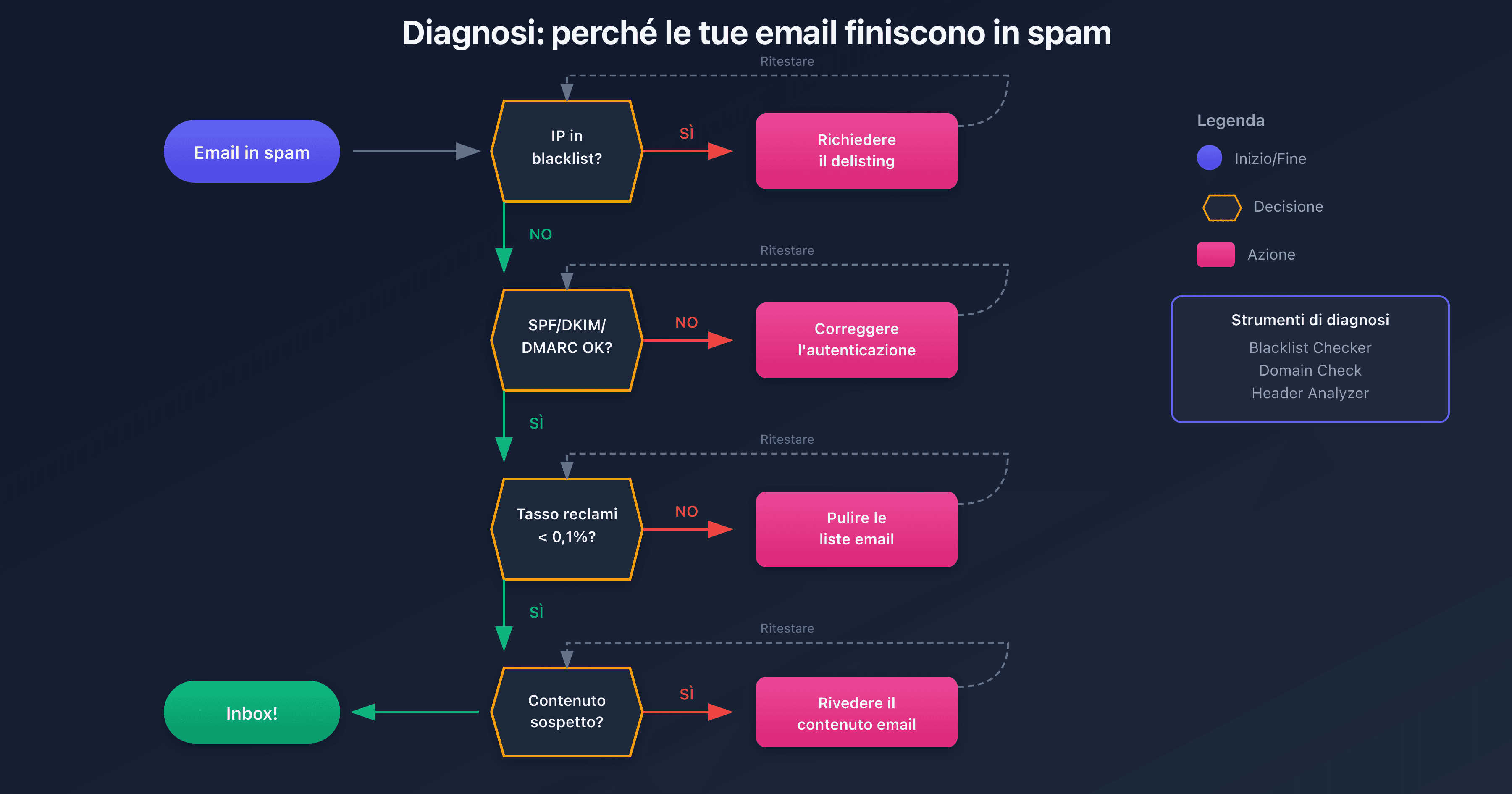 Processo di diagnosi per le email classificate come spam